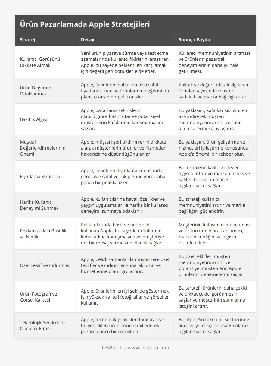 Kullanıcı Görüşünü Dikkate Almak, Yeni ürün piyasaya sürme veya test etme aşamalarında kullanıcı fikirlerini araştıran Apple, bu sayede beklentileri karşılamak için değerli geri dönüşler elde eder, Kullanıcı memnuniyetinin artması ve ürünlerin pazardaki deneyimlerinin daha iyi hale getirilmesi, Ürün Değerine Odaklanmak, Apple, ürünlerini pahalı da olsa sabit fiyatlara sunan ve ürünlerinin değerini ön plana çıkaran bir politika izler, Kaliteli ve değerli olarak algılanan ürünler sayesinde müşteri sadakati ve marka bağlılığı artar, Basitlik Algısı, Apple, pazarlama tekniklerini olabildiğince basit tutar ve potansiyel müşterilerin kafalarının karışmamasını sağlar, Bu yaklaşım, kafa karışıklığını en aza indirerek müşteri memnuniyetini artırır ve satın alma sürecini kolaylaştırır, Müşteri Değerlendirmelerinin Önemi, Apple, müşteri geri bildirimlerini dikkate alarak müşterilerin ürünler ve hizmetler hakkında ne düşündüğünü anlar, Bu yaklaşım, ürün geliştirme ve hizmetleri iyileştirme konusunda Apple'a önemli bir rehber olur, Fiyatlama Stratejisi, Apple, ürünlerini fiyatlama konusunda genellikle sabit ve rakiplerine göre daha pahalı bir politika izler, Bu, ürünlerin kalite ve değer algısını artırır ve markanın lüks ve kaliteli bir marka olarak algılanmasını sağlar, Harika Kullanıcı Deneyimi Sunmak, Apple, kullanıcılarına havalı özellikler ve yaygın uygulamalar ile harika bir kullanıcı deneyimi sunmaya odaklanır, Bu strateji kullanıcı memnuniyetini artırır ve marka bağlılığını güçlendirir, Reklamlardaki Basitlik ve Netlik, Reklamlarında basit ve net bir dil kullanan Apple, bu sayede ürünlerinin kendi adına konuşmasına ve müşteriye net bir mesaj vermesine olanak sağlar, Müşterinin kafasının karışmaması ve ürünü tam olarak anlaması, marka bilinirliğini ve algısını olumlu etkiler, Özel Teklif ve İndirimler, Apple, belirli zamanlarda müşterilere özel teklifler ve indirimler sunarak ürün ve hizmetlerine olan ilgiyi artırır, Bu özel teklifler, müşteri memnuniyetini artırır ve potansiyel müşterilerin Apple ürünlerini denemelerini sağlar, Ürün Fotoğrafı ve Görsel Kalitesi, Apple, ürünlerini en iyi şekilde göstermek için yüksek kaliteli fotoğraflar ve görseller kullanır, Bu strateji, ürünlerin daha çekici ve dikkat çekici görünmesini sağlar ve müşterinin satın alma isteğini artırır, Teknolojik Yeniliklere Öncülük Etme, Apple, teknolojik yenilikleri tanıtarak ve bu yenilikleri ürünlerine dahil ederek pazarda öncü bir rol üstlenir, Bu, Apple'ın teknoloji sektöründe lider ve yenilikçi bir marka olarak algılanmasını sağlar