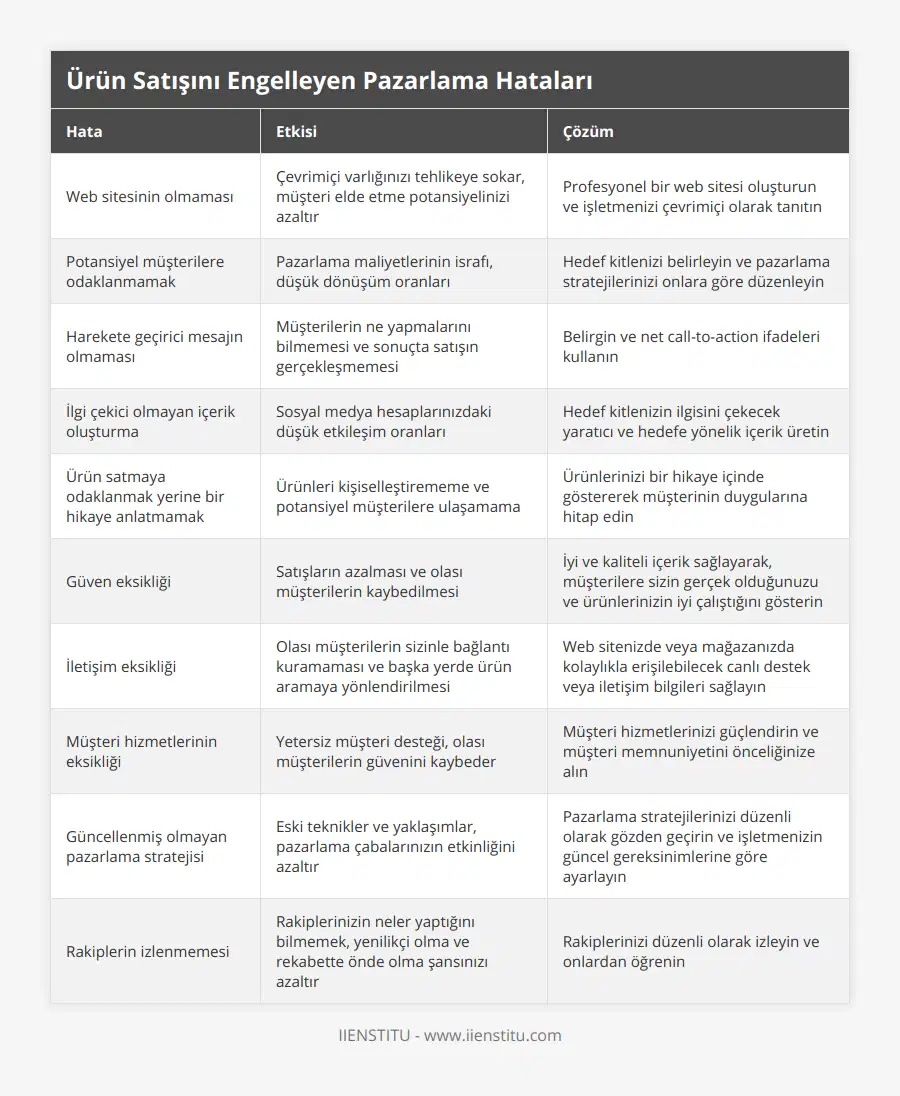 Web sitesinin olmaması, Çevrimiçi varlığınızı tehlikeye sokar, müşteri elde etme potansiyelinizi azaltır, Profesyonel bir web sitesi oluşturun ve işletmenizi çevrimiçi olarak tanıtın, Potansiyel müşterilere odaklanmamak, Pazarlama maliyetlerinin israfı, düşük dönüşüm oranları, Hedef kitlenizi belirleyin ve pazarlama stratejilerinizi onlara göre düzenleyin, Harekete geçirici mesajın olmaması, Müşterilerin ne yapmalarını bilmemesi ve sonuçta satışın gerçekleşmemesi, Belirgin ve net call-to-action ifadeleri kullanın, İlgi çekici olmayan içerik oluşturma, Sosyal medya hesaplarınızdaki düşük etkileşim oranları, Hedef kitlenizin ilgisini çekecek yaratıcı ve hedefe yönelik içerik üretin, Ürün satmaya odaklanmak yerine bir hikaye anlatmamak, Ürünleri kişiselleştirememe ve potansiyel müşterilere ulaşamama, Ürünlerinizi bir hikaye içinde göstererek müşterinin duygularına hitap edin, Güven eksikliği, Satışların azalması ve olası müşterilerin kaybedilmesi, İyi ve kaliteli içerik sağlayarak, müşterilere sizin gerçek olduğunuzu ve ürünlerinizin iyi çalıştığını gösterin, İletişim eksikliği, Olası müşterilerin sizinle bağlantı kuramaması ve başka yerde ürün aramaya yönlendirilmesi, Web sitenizde veya mağazanızda kolaylıkla erişilebilecek canlı destek veya iletişim bilgileri sağlayın, Müşteri hizmetlerinin eksikliği, Yetersiz müşteri desteği, olası müşterilerin güvenini kaybeder, Müşteri hizmetlerinizi güçlendirin ve müşteri memnuniyetini önceliğinize alın, Güncellenmiş olmayan pazarlama stratejisi, Eski teknikler ve yaklaşımlar, pazarlama çabalarınızın etkinliğini azaltır, Pazarlama stratejilerinizi düzenli olarak gözden geçirin ve işletmenizin güncel gereksinimlerine göre ayarlayın, Rakiplerin izlenmemesi, Rakiplerinizin neler yaptığını bilmemek, yenilikçi olma ve rekabette önde olma şansınızı azaltır, Rakiplerinizi düzenli olarak izleyin ve onlardan öğrenin