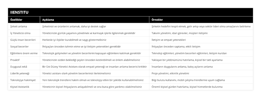 Şirketi anlama, Şirketinizi ve ürünlerini anlamak, daha iyi destek sağlar, Şirketin hedefini tespit etmek, gelir artışı veya sektör lideri olma amaçlarıını belirleme, İş Yöneticisi olma, Yöneticinizin günlük yaşamını yönetmek ve karmaşık işlerle ilgilenmek gereklidir, Takvim yönetimi, idari görevler, müşteri iletişimi, Güçlü insan becerileri, Herkesle iyi ilişkiler kurabilmeli ve saygı göstermelisiniz, İletişim ve empati yetenekleri, Sosyal beceriler, İhtiyaçları önceden tahmin etme ve iyi iletişim yetenekleri gereklidir, İhtiyaçları önceden saptama, etkili iletişim, Eğitimlere önem verme, Teknolojik gelişmeleri ve yönetim becerilerini kapsayan eğitimlere katılmak gereklidir, Teknoloji eğitimleri, yönetim becerileri eğitimleri, iletişim kursları, Proaktif, Yöneticinizin sizden beklediği şeyleri önceden kestirebilmeli ve önlem alabilmelisiniz, Yaklaşan bir yıldönümünü hatırlama, kişisel bir tatil ayarlama, Duygusal zekâ, Bir Üst Düzey Yönetici Asistanı olarak empati yeteneği ve insanları anlama becerisi kritiktir, İnsanların duygularını anlama, bakış açılarını anlama, Liderlik yeteneği, Yönetici asistanı olark yönetim becerilerinizi ilerletmelisiniz, Proje yönetimi, etkinlik yönetimi, Teknolojiye hakimiyet, Yeni teknolojik trendlere hakim olmalı ve teknolojiyi etkin bir şekilde kullanabilmelisiniz, Bilgi bulutu kullanımı, mobil çalışma trendlerine uyum sağlama, Kişisel Asistanlık, Yöneticinin kişisel ihtiyaçlarını anlayabilmeli ve ona buna göre yardımcı olabilmelisiniz, Önemli kişisel günleri hatırlama, kişisel hizmetlerde bulunma