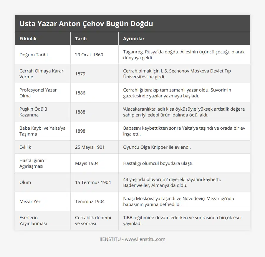 Doğum Tarihi, 29 Ocak 1860, Taganrog, Rusya'da doğdu Ailesinin üçüncü çocuğu olarak dünyaya geldi, Cerrah Olmaya Karar Verme, 1879, Cerrah olmak için I S Sechenov Moskova Devlet Tıp Üniversitesi'ne girdi, Profesyonel Yazar Olma, 1886, Cerrahlığı bırakıp tam zamanlı yazar oldu Suvorin’in gazetesinde yazılar yazmaya başladı, Puşkin Ödülü Kazanma, 1888, ‘Alacakaranlıkta’ adlı kısa öyküsüyle 'yüksek artistlik değere sahip en iyi edebi ürün' dalında ödül aldı, Baba Kaybı ve Yalta'ya Taşınma, 1898, Babasını kaybettikten sonra Yalta'ya taşındı ve orada bir ev inşa etti, Evlilik, 25 Mayıs 1901, Oyuncu Olga Knipper ile evlendi, Hastalığının Ağırlaşması, Mayıs 1904, Hastalığı ölümcül boyutlara ulaştı, Ölüm, 15 Temmuz 1904, 44 yaşında ölüyorum' diyerek hayatını kaybetti Badenweiler, Almanya'da öldü, Mezar Yeri, Temmuz 1904, Naaşı Moskova'ya taşındı ve Novodeviçi Mezarlığı’nda babasının yanına defnedildi, Eserlerin Yayınlanması, Cerrahlık dönemi ve sonrası, TiBBi eğitimine devam ederken ve sonrasında birçok eser yayınladı