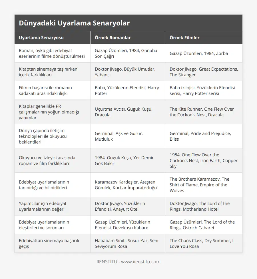 Roman, öykü gibi edebiyat eserlerinin filme dönüştürülmesi, Gazap Üzümleri, 1984, Günaha Son Çağrı, Gazap Üzümleri, 1984, Zorba, Kitaptan sinemaya taşınırken içerik farklılıkları, Doktor Jivago, Büyük Umutlar, Yabancı, Doktor Jivago, Great Expectations, The Stranger, Filmin başarısı ile romanın sadakati arasındaki ilişki, Baba, Yüzüklerin Efendisi, Harry Potter, Baba trilojisi, Yüzüklerin Efendisi serisi, Harry Potter serisi, Kitaplar genellikle PR çalışmalarının yoğun olmadığı yapımlar, Uçurtma Avcısı, Guguk Kuşu, Dracula, The Kite Runner, One Flew Over the Cuckoo's Nest, Dracula, Dünya çapında iletişim teknolojileri ile okuyucu beklentileri, Germinal, Aşk ve Gurur, Mutluluk, Germinal, Pride and Prejudice, Bliss, Okuyucu ve izleyici arasında roman ve film farklılıkları, 1984, Guguk Kuşu, Yer Demir Gök Bakır, 1984, One Flew Over the Cuckoo's Nest, Iron Earth, Copper Sky, Edebiyat uyarlamalarının tanınırlığı ve bilinirlikleri, Karamazov Kardeşler, Ateşten Gömlek, Kurtlar İmparatorluğu, The Brothers Karamazov, The Shirt of Flame, Empire of the Wolves, Yapımcılar için edebiyat uyarlamalarının değeri, Doktor Jivago, Yüzüklerin Efendisi, Anayurt Oteli, Doktor Jivago, The Lord of the Rings, Motherland Hotel, Edebiyat uyarlamalarının eleştirileri ve sorunları, Gazap Üzümleri, Yüzüklerin Efendisi, Devekuşu Kabare, Gazap Üzümleri, The Lord of the Rings, Ostrich Cabaret, Edebiyattan sinemaya başarılı geçiş, Hababam Sınıfı, Susuz Yaz, Seni Seviyorum Rosa, The Chaos Class, Dry Summer, I Love You Rosa