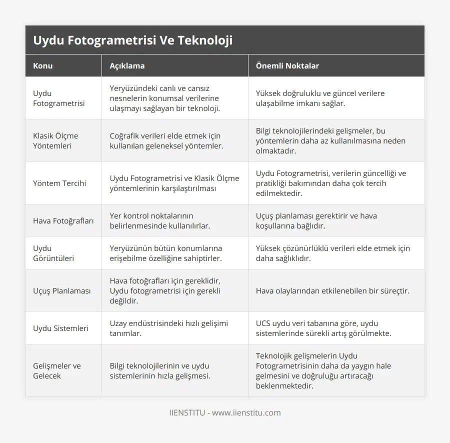 Uydu Fotogrametrisi, Yeryüzündeki canlı ve cansız nesnelerin konumsal verilerine ulaşmayı sağlayan bir teknoloji, Yüksek doğruluklu ve güncel verilere ulaşabilme imkanı sağlar, Klasik Ölçme Yöntemleri, Coğrafik verileri elde etmek için kullanılan geleneksel yöntemler, Bilgi teknolojilerindeki gelişmeler, bu yöntemlerin daha az kullanılmasına neden olmaktadır, Yöntem Tercihi, Uydu Fotogrametrisi ve Klasik Ölçme yöntemlerinin karşılaştırılması, Uydu Fotogrametrisi, verilerin güncelliği ve pratikliği bakımından daha çok tercih edilmektedir, Hava Fotoğrafları, Yer kontrol noktalarının belirlenmesinde kullanılırlar, Uçuş planlaması gerektirir ve hava koşullarına bağlıdır, Uydu Görüntüleri, Yeryüzünün bütün konumlarına erişebilme özelliğine sahiptirler, Yüksek çözünürlüklü verileri elde etmek için daha sağlıklıdır, Uçuş Planlaması, Hava fotoğrafları için gereklidir, Uydu fotogrametrisi için gerekli değildir, Hava olaylarından etkilenebilen bir süreçtir, Uydu Sistemleri, Uzay endüstrisindeki hızlı gelişimi tanımlar, UCS uydu veri tabanına göre, uydu sistemlerinde sürekli artış görülmekte, Gelişmeler ve Gelecek, Bilgi teknolojilerinin ve uydu sistemlerinin hızla gelişmesi, Teknolojik gelişmelerin Uydu Fotogrametrisinin daha da yaygın hale gelmesini ve doğruluğu artıracağı beklenmektedir