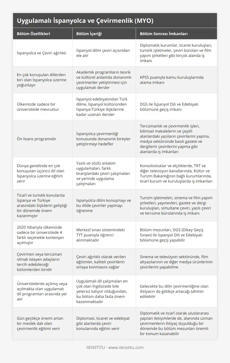 İspanyolca ve Çeviri ağırlıklı, İspanyol dilini çeviri açısından ele alır, Diplomatik kurumlar, ticaret kuruluşları, turistik işletmeler, çeviri büroları ve film yapım şirketleri gibi birçok alanda iş imkanı, En çok konuşulan dillerden biri olan İspanyolca üzerine yoğunlaşır, Akademik programların teorik ve kültürel anlamda donanımlı çevirmenler yetiştirmesi için uygulamalı dersler, KPSS puanıyla kamu kuruluşlarında atama imkanı, Ülkemizde sadece bir üniversitede mevcuttur, İspanyol edebiyatından Türk diline, İspanyol kültüründen İspanya-Türkiye ilişkilerine kadar uzanan dersler, DGS ile İspanyol Dili ve Edebiyatı bölümüne geçiş imkanı, Ön lisans programıdır, İspanyolca çevirmenliği konusunda donanımlı bireyler yetiştirmeyi hedefler, Tercümanlık ve çevirmenlik işleri, bilimsel makalelerin ve çeşitli alanlardaki yazıların çevirilerini yapma, medya sektöründe basılı gazete ve dergilerin çevirilerini yapma gibi alanlarda iş imkanları, Dünya genelinde en çok konuşulan üçüncü dil olan İspanyolca üzerine eğitim verir, Yazılı ve sözlü anlatım uygulamaları, farklı branşlardaki çeviri çalışmaları ve yerinde uygulama çalışmaları, Konsolosluklar ve elçiliklerde, TRT ve diğer televizyon kanallarında, Kültür ve Turizm Bakanlığının bağlı kurumlarında, ticarî kurum ve kuruluşlarda iş imkanları, Ticarî ve turistik konularda İspanya ve Türkiye arasındaki ilişkilerin geliştiği bir dönemde önem kazanmıştır, İspanyolca dilini konuşmayı ve bu dilde çeviriler yapmayı öğrenme, Turizm işletmeleri, sinema ve film yapım şirketleri, yayınevleri, gazete ve dergi kuruluşları, simultane çeviri, yazılı çeviri ve tercüme bürolarında iş imkanı, 2020 itibarıyla ülkemizde sadece bir üniversitede 4 farklı seçenekle kontenjan açılmıştır, Merkezî sınav sistemindeki TYT puanıyla öğrenci alınmaktadır, Bölüm mezunları, DGS (Dikey Geçiş Sınavı) ile İspanyol Dili ve Edebiyatı bölümüne geçiş yapabilir, Çevirmen veya tercüman olmak isteyen adayların tercih edebileceği bölümlerden biridir, Çeviri ağırlıklı olarak verilen eğitimler, kaliteli çevirilerin ortaya konmasını sağlar, Sinema ve televizyon sektöründe, film altyazılarının ve diğer medya ürünlerinin çevirilerini yapabilme, Üniversitelerde açılmış veya açılmakta olan uygulamalı dil programları arasında yer alır, Uygulamalı dil çalışmaları en çok olan İngilizcede bile yetersiz kalıyor olduğundan, bu bölüm daha fazla önem kazanmaktadır, Gelecekte bu dilin çevirmenliğine olan ihtiyacın da gittikçe artacağı tahmin edilebilir, Gün geçtikçe önemi artan bir meslek dalı olan çevirmenlik eğitimi verir, Diplomasi, ticaret ve edebiyat gibi alanlarda çeviri konularında eğitim verir, Diplomatik ve ticarî olarak uluslararası yapılan iletişimlerde de, alanında uzman çevirmenlerin ihtiyaç duyulduğu bir dönemde bu bölüm mezunları önemli bir konum kazanabilir