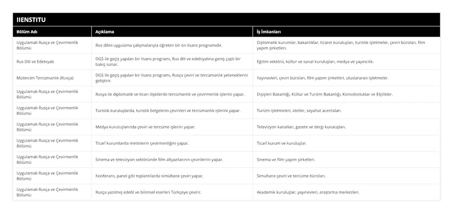 Uygulamalı Rusça ve Çevirmenlik Bölümü, Rus dilini uygulama çalışmalarıyla öğreten bir ön lisans programıdır, Diplomatik kurumlar, bakanlıklar, ticaret kuruluşları, turistik işletmeler, çeviri büroları, film yapım şirketleri, Rus Dili ve Edebiyatı, DGS ile geçiş yapılan bir lisans programı, Rus dili ve edebiyatına geniş çaplı bir bakış sunar, Eğitim sektörü, kültür ve sanat kuruluşları, medya ve yayıncılık, Mütercim Tercümanlık (Rusça), DGS ile geçiş yapılan bir lisans programı, Rusça çeviri ve tercümanlık yeteneklerini geliştirir, Yayınevleri, çeviri büroları, film yapım şirketleri, uluslararası işletmeler, Uygulamalı Rusça ve Çevirmenlik Bölümü, Rusya ile diplomatik ve ticari ilişkilerde tercümanlık ve çevirmenlik işlerini yapar, Dışişleri Bakanlığı, Kültür ve Turizm Bakanlığı, Konsolosluklar ve Elçilikler, Uygulamalı Rusça ve Çevirmenlik Bölümü, Turistik kuruluşlarda, turistik belgelerin çevirileri ve tercümanlık işlerini yapar, Turizm işletmeleri, oteller, seyahat acentaları, Uygulamalı Rusça ve Çevirmenlik Bölümü, Medya kuruluşlarında çeviri ve tercüme işlerini yapar, Televizyon kanalları, gazete ve dergi kuruluşları, Uygulamalı Rusça ve Çevirmenlik Bölümü, Ticarî kurumlarda metinlerin çevirmenliğini yapar, Ticarî kurum ve kuruluşlar, Uygulamalı Rusça ve Çevirmenlik Bölümü, Sinema ve televizyon sektöründe film altyazılarının çevirilerini yapar, Sinema ve film yapım şirketleri, Uygulamalı Rusça ve Çevirmenlik Bölümü, Konferans, panel gibi toplantılarda simültane çeviri yapar, Simultane çeviri ve tercüme büroları, Uygulamalı Rusça ve Çevirmenlik Bölümü, Rusça yazılmış edebî ve bilimsel eserleri Türkçeye çevirir, Akademik kuruluşlar, yayınevleri, araştırma merkezleri