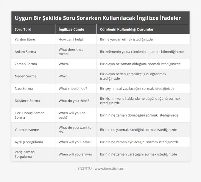 Yardım Etme, How can I help?, Birine yardım etmek istediğinizde, Anlam Sorma, What does that mean?, Bir kelimenin ya da cümlenin anlamını bilmediğinizde, Zaman Sorma, When?, Bir olayın ne zaman olduğunu sormak istediğinizde, Neden Sorma, Why?, Bir olayın neden gerçekleştiğini öğrenmek istediğinizde, Nası Sorma, What should I do?, Bir şeyin nasıl yapılacağını sormak istediğinizde, Düşünce Sorma, What do you think?, Bir kişinin konu hakkında ne düşündüğünü sormak istediğinizde, Geri Dönüş Zamanı Sorma, When will you be back?, Birinin ne zaman döneceğini sormak istediğinizde, Yapmak İsteme, What do you want to do?, Birinin ne yapmak istediğini sormak istediğinizde, Ayrılışı Sorgulama, When will you leave?, Birinin ne zaman ayrılacağını sormak istediğinizde, Varış Zamani Sorgulama, When will you arrive?, Birinin ne zaman varacağını sormak istediğinizde