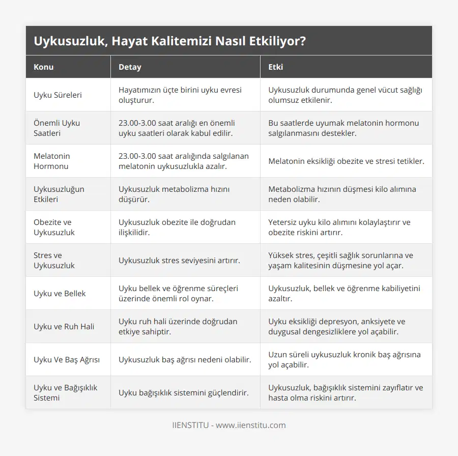 Uyku Süreleri, Hayatımızın üçte birini uyku evresi oluşturur, Uykusuzluk durumunda genel vücut sağlığı olumsuz etkilenir, Önemli Uyku Saatleri, 2300-300 saat aralığı en önemli uyku saatleri olarak kabul edilir, Bu saatlerde uyumak melatonin hormonu salgılanmasını destekler, Melatonin Hormonu, 2300-300 saat aralığında salgılanan melatonin uykusuzlukla azalır, Melatonin eksikliği obezite ve stresi tetikler, Uykusuzluğun Etkileri, Uykusuzluk metabolizma hızını düşürür, Metabolizma hızının düşmesi kilo alımına neden olabilir, Obezite ve Uykusuzluk, Uykusuzluk obezite ile doğrudan ilişkilidir, Yetersiz uyku kilo alımını kolaylaştırır ve obezite riskini artırır, Stres ve Uykusuzluk, Uykusuzluk stres seviyesini artırır, Yüksek stres, çeşitli sağlık sorunlarına ve yaşam kalitesinin düşmesine yol açar, Uyku ve Bellek, Uyku bellek ve öğrenme süreçleri üzerinde önemli rol oynar, Uykusuzluk, bellek ve öğrenme kabiliyetini azaltır, Uyku ve Ruh Hali, Uyku ruh hali üzerinde doğrudan etkiye sahiptir, Uyku eksikliği depresyon, anksiyete ve duygusal dengesizliklere yol açabilir, Uyku Ve Baş Ağrısı, Uykusuzluk baş ağrısı nedeni olabilir, Uzun süreli uykusuzluk kronik baş ağrısına yol açabilir, Uyku ve Bağışıklık Sistemi, Uyku bağışıklık sistemini güçlendirir, Uykusuzluk, bağışıklık sistemini zayıflatır ve hasta olma riskini artırır