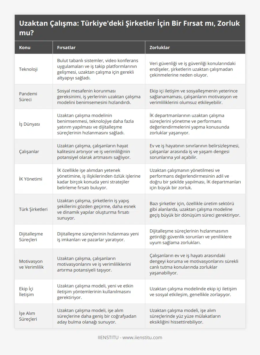 Teknoloji, Bulut tabanlı sistemler, video konferans uygulamaları ve iş takip platformlarının gelişmesi, uzaktan çalışma için gerekli altyapıyı sağladı, Veri güvenliği ve iş güvenliği konularındaki endişeler, şirketlerin uzaktan çalışmadan çekinmelerine neden oluyor, Pandemi Süreci, Sosyal mesafenin korunması gereksinimi, iş yerlerinin uzaktan çalışma modelini benimsemesini hızlandırdı, Ekip içi iletişim ve sosyalleşmenin yeterince sağlanamaması, çalışanların motivasyon ve verimliliklerini olumsuz etkileyebilir, İş Dünyası, Uzaktan çalışma modelinin benimsenmesi, teknolojiye daha fazla yatırım yapılması ve dijitalleşme süreçlerinin hızlanmasını sağladı, İK departmanlarının uzaktan çalışma süreçlerini yönetme ve performans değerlendirmelerini yapma konusunda zorluklar yaşanıyor, Çalışanlar, Uzaktan çalışma, çalışanların hayat kalitesini artırıyor ve iş verimliliğinin potansiyel olarak artmasını sağlıyor, Ev ve iş hayatının sınırlarının belirsizleşmesi, çalışanlar arasında iş ve yaşam dengesi sorunlarına yol açabilir, İK Yönetimi, İK özellikle işe alımdan yetenek yönetimine, iş ilişkilerinden özlük işlerine kadar birçok konuda yeni stratejiler belirleme fırsatı buluyor, Uzaktan çalışmanın yönetilmesi ve performans değerlendirmesinin adil ve doğru bir şekilde yapılması, İK departmanları için büyük bir zorluk, Türk Şirketleri, Uzaktan çalışma, şirketlerin iş yapış şekillerini gözden geçirme, daha esnek ve dinamik yapılar oluşturma fırsatı sunuyor, Bazı şirketler için, özellikle üretim sektörü gibi alanlarda, uzaktan çalışma modeline geçiş büyük bir dönüşüm süreci gerektiriyor, Dijitalleşme Süreçleri, Dijitalleşme süreçlerinin hızlanması yeni iş imkanları ve pazarlar yaratıyor, Dijitalleşme süreçlerinin hızlanmasının getirdiği güvenlik sorunları ve yeniliklere uyum sağlama zorlukları, Motivasyon ve Verimlilik, Uzaktan çalışma, çalışanların motivasyonlarını ve iş verimliliklerini artırma potansiyeli taşıyor, Çalışanların ev ve iş hayatı arasındaki dengeyi koruma ve motivasyonlarını sürekli canlı tutma konularında zorluklar yaşanabiliyor, Ekip İçi İletişim, Uzaktan çalışma modeli, yeni ve etkin iletişim yöntemlerinin kullanılmasını gerektiriyor, Uzaktan çalışma modelinde ekip içi iletişim ve sosyal etkileşim, genellikle zorlaşıyor, İşe Alım Süreçleri, Uzaktan çalışma modeli, işe alım süreçlerine daha geniş bir coğrafyadan aday bulma olanağı sunuyor, Uzaktan çalışma modeli, işe alım süreçlerinde yüz yüze mülakatların eksikliğini hissettirebiliyor