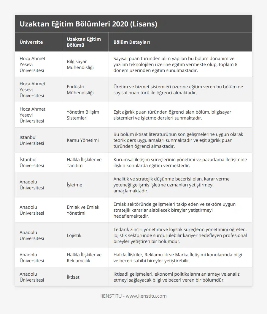 Hoca Ahmet Yesevi Üniversitesi, Bilgisayar Mühendisliği, Sayısal puan türünden alım yapılan bu bölüm donanım ve yazılım teknolojileri üzerine eğitim vermekte olup, toplam 8 dönem üzerinden eğitim sunulmaktadır, Hoca Ahmet Yesevi Üniversitesi, Endüstri Mühendisliği, Üretim ve hizmet sistemleri üzerine eğitim veren bu bölüm de sayısal puan türü ile öğrenci almaktadır, Hoca Ahmet Yesevi Üniversitesi, Yönetim Bilişim Sistemleri, Eşit ağırlık puan türünden öğrenci alan bölüm, bilgisayar sistemleri ve işletme dersleri sunmaktadır, İstanbul Üniversitesi, Kamu Yönetimi, Bu bölüm iktisat literatürünün son gelişmelerine uygun olarak teorik ders uygulamaları sunmaktadır ve eşit ağırlık puan türünden öğrenci almaktadır, İstanbul Üniversitesi, Halkla İlişkiler ve Tanıtım, Kurumsal iletişim süreçlerinin yönetimi ve pazarlama iletişimine ilişkin konularda eğitim vermektedir, Anadolu Üniversitesi, İşletme, Analitik ve stratejik düşünme becerisi olan, karar verme yeteneği gelişmiş işletme uzmanları yetiştirmeyi amaçlamaktadır, Anadolu Üniversitesi, Emlak ve Emlak Yönetimi, Emlak sektöründe gelişmeleri takip eden ve sektöre uygun stratejik kararlar alabilecek bireyler yetiştirmeyi hedeflemektedir, Anadolu Üniversitesi, Lojistik, Tedarik zinciri yönetimi ve lojistik süreçlerin yönetimini öğreten, lojistik sektöründe sürdürülebilir kariyer hedefleyen profesional bireyler yetiştiren bir bölümdür, Anadolu Üniversitesi, Halkla İlişkiler ve Reklamcılık, Halkla İlişkiler, Reklamcılık ve Marka İletişimi konularında bilgi ve beceri sahibi bireyler yetiştirebilir, Anadolu Üniversitesi, İktisat, İktisadi gelişmeleri, ekonomi politikalarını anlamayı ve analiz etmeyi sağlayacak bilgi ve beceri veren bir bölümdür