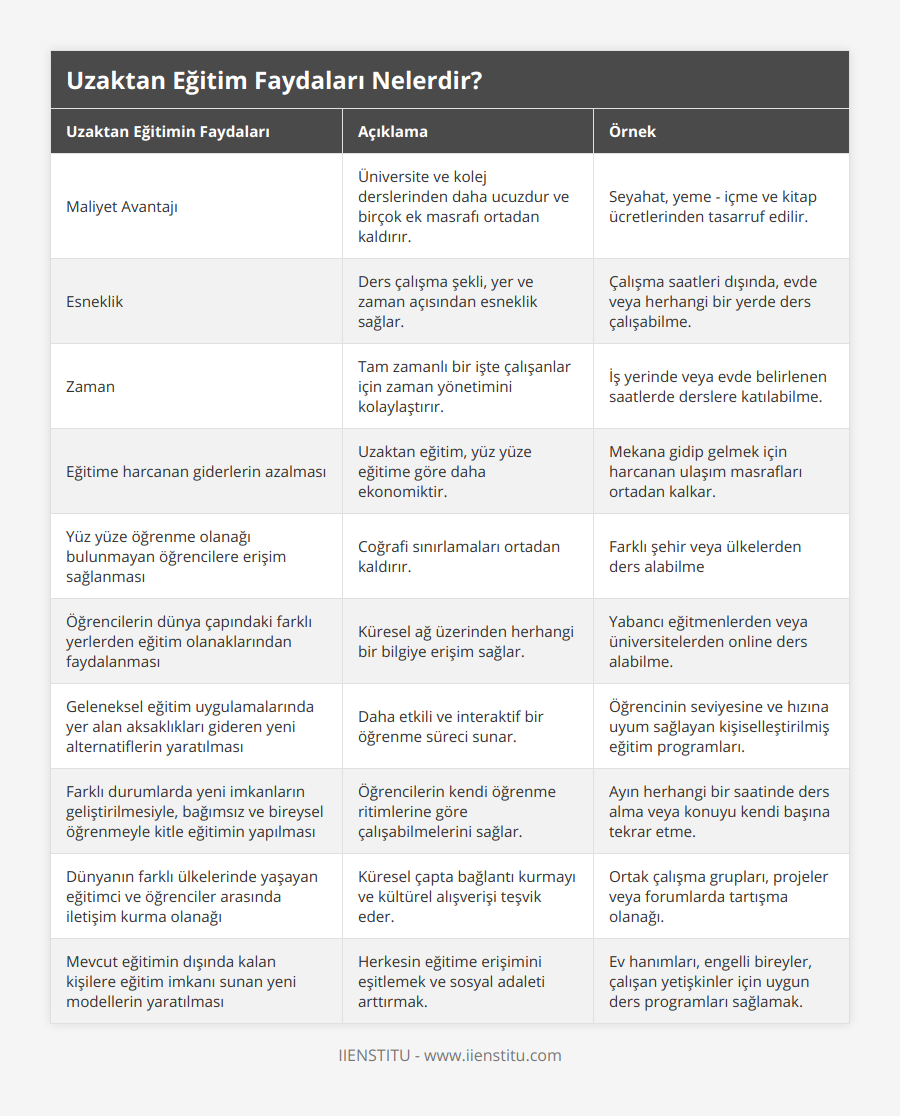 Maliyet Avantajı, Üniversite ve kolej derslerinden daha ucuzdur ve birçok ek masrafı ortadan kaldırır, Seyahat, yeme - içme ve kitap ücretlerinden tasarruf edilir, Esneklik, Ders çalışma şekli, yer ve zaman açısından esneklik sağlar, Çalışma saatleri dışında, evde veya herhangi bir yerde ders çalışabilme, Zaman, Tam zamanlı bir işte çalışanlar için zaman yönetimini kolaylaştırır, İş yerinde veya evde belirlenen saatlerde derslere katılabilme, Eğitime harcanan giderlerin azalması, Uzaktan eğitim, yüz yüze eğitime göre daha ekonomiktir, Mekana gidip gelmek için harcanan ulaşım masrafları ortadan kalkar, Yüz yüze öğrenme olanağı bulunmayan öğrencilere erişim sağlanması, Coğrafi sınırlamaları ortadan kaldırır, Farklı şehir veya ülkelerden ders alabilme, Öğrencilerin dünya çapındaki farklı yerlerden eğitim olanaklarından faydalanması, Küresel ağ üzerinden herhangi bir bilgiye erişim sağlar, Yabancı eğitmenlerden veya üniversitelerden online ders alabilme, Geleneksel eğitim uygulamalarında yer alan aksaklıkları gideren yeni alternatiflerin yaratılması, Daha etkili ve interaktif bir öğrenme süreci sunar, Öğrencinin seviyesine ve hızına uyum sağlayan kişiselleştirilmiş eğitim programları, Farklı durumlarda yeni imkanların geliştirilmesiyle, bağımsız ve bireysel öğrenmeyle kitle eğitimin yapılması, Öğrencilerin kendi öğrenme ritimlerine göre çalışabilmelerini sağlar, Ayın herhangi bir saatinde ders alma veya konuyu kendi başına tekrar etme, Dünyanın farklı ülkelerinde yaşayan eğitimci ve öğrenciler arasında iletişim kurma olanağı, Küresel çapta bağlantı kurmayı ve kültürel alışverişi teşvik eder, Ortak çalışma grupları, projeler veya forumlarda tartışma olanağı, Mevcut eğitimin dışında kalan kişilere eğitim imkanı sunan yeni modellerin yaratılması, Herkesin eğitime erişimini eşitlemek ve sosyal adaleti arttırmak, Ev hanımları, engelli bireyler, çalışan yetişkinler için uygun ders programları sağlamak