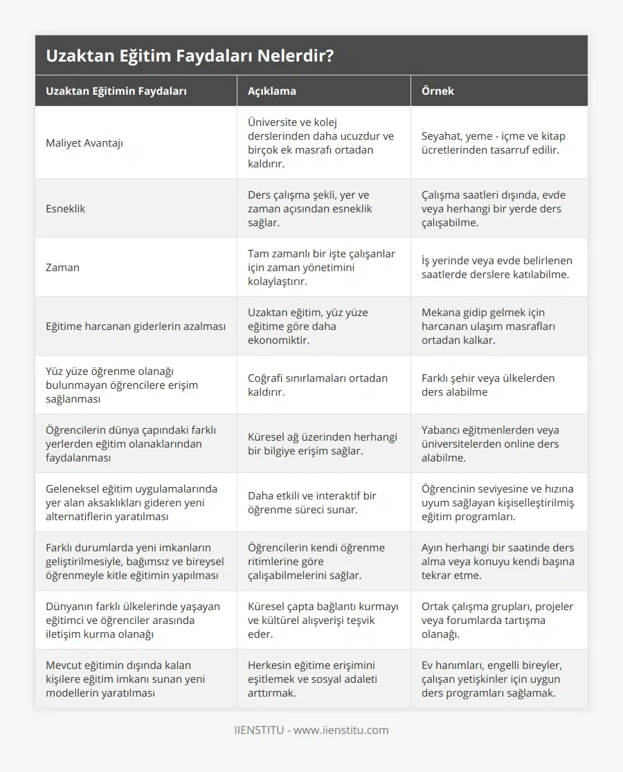 Maliyet Avantajı, Üniversite ve kolej derslerinden daha ucuzdur ve birçok ek masrafı ortadan kaldırır, Seyahat, yeme - içme ve kitap ücretlerinden tasarruf edilir, Esneklik, Ders çalışma şekli, yer ve zaman açısından esneklik sağlar, Çalışma saatleri dışında, evde veya herhangi bir yerde ders çalışabilme, Zaman, Tam zamanlı bir işte çalışanlar için zaman yönetimini kolaylaştırır, İş yerinde veya evde belirlenen saatlerde derslere katılabilme, Eğitime harcanan giderlerin azalması, Uzaktan eğitim, yüz yüze eğitime göre daha ekonomiktir, Mekana gidip gelmek için harcanan ulaşım masrafları ortadan kalkar, Yüz yüze öğrenme olanağı bulunmayan öğrencilere erişim sağlanması, Coğrafi sınırlamaları ortadan kaldırır, Farklı şehir veya ülkelerden ders alabilme, Öğrencilerin dünya çapındaki farklı yerlerden eğitim olanaklarından faydalanması, Küresel ağ üzerinden herhangi bir bilgiye erişim sağlar, Yabancı eğitmenlerden veya üniversitelerden online ders alabilme, Geleneksel eğitim uygulamalarında yer alan aksaklıkları gideren yeni alternatiflerin yaratılması, Daha etkili ve interaktif bir öğrenme süreci sunar, Öğrencinin seviyesine ve hızına uyum sağlayan kişiselleştirilmiş eğitim programları, Farklı durumlarda yeni imkanların geliştirilmesiyle, bağımsız ve bireysel öğrenmeyle kitle eğitimin yapılması, Öğrencilerin kendi öğrenme ritimlerine göre çalışabilmelerini sağlar, Ayın herhangi bir saatinde ders alma veya konuyu kendi başına tekrar etme, Dünyanın farklı ülkelerinde yaşayan eğitimci ve öğrenciler arasında iletişim kurma olanağı, Küresel çapta bağlantı kurmayı ve kültürel alışverişi teşvik eder, Ortak çalışma grupları, projeler veya forumlarda tartışma olanağı, Mevcut eğitimin dışında kalan kişilere eğitim imkanı sunan yeni modellerin yaratılması, Herkesin eğitime erişimini eşitlemek ve sosyal adaleti arttırmak, Ev hanımları, engelli bireyler, çalışan yetişkinler için uygun ders programları sağlamak