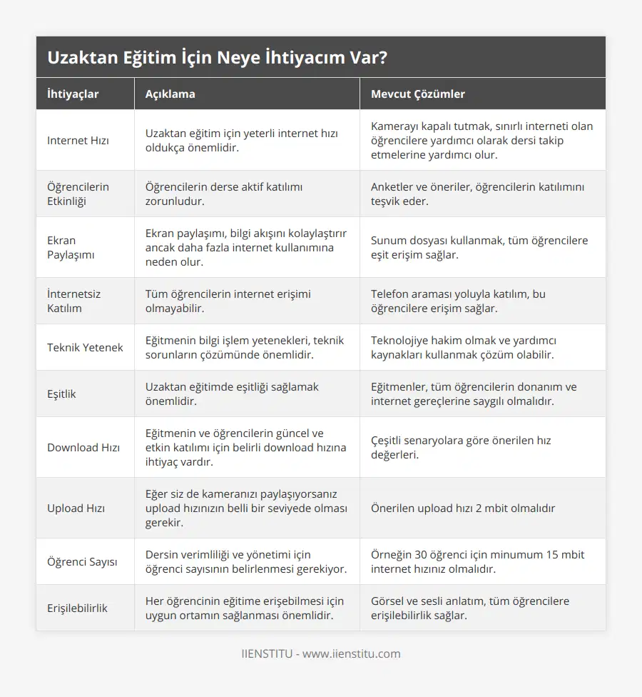Internet Hızı, Uzaktan eğitim için yeterli internet hızı oldukça önemlidir, Kamerayı kapalı tutmak, sınırlı interneti olan öğrencilere yardımcı olarak dersi takip etmelerine yardımcı olur, Öğrencilerin Etkinliği, Öğrencilerin derse aktif katılımı zorunludur, Anketler ve öneriler, öğrencilerin katılımını teşvik eder, Ekran Paylaşımı, Ekran paylaşımı, bilgi akışını kolaylaştırır ancak daha fazla internet kullanımına neden olur, Sunum dosyası kullanmak, tüm öğrencilere eşit erişim sağlar, İnternetsiz Katılım, Tüm öğrencilerin internet erişimi olmayabilir, Telefon araması yoluyla katılım, bu öğrencilere erişim sağlar, Teknik Yetenek, Eğitmenin bilgi işlem yetenekleri, teknik sorunların çözümünde önemlidir, Teknolojiye hakim olmak ve yardımcı kaynakları kullanmak çözüm olabilir, Eşitlik, Uzaktan eğitimde eşitliği sağlamak önemlidir, Eğitmenler, tüm öğrencilerin donanım ve internet gereçlerine saygılı olmalıdır, Download Hızı, Eğitmenin ve öğrencilerin güncel ve etkin katılımı için belirli download hızına ihtiyaç vardır, Çeşitli senaryolara göre önerilen hız değerleri, Upload Hızı, Eğer siz de kameranızı paylaşıyorsanız upload hızınızın belli bir seviyede olması gerekir, Önerilen upload hızı 2 mbit olmalıdır, Öğrenci Sayısı, Dersin verimliliği ve yönetimi için öğrenci sayısının belirlenmesi gerekiyor, Örneğin 30 öğrenci için minumum 15 mbit internet hızınız olmalıdır, Erişilebilirlik, Her öğrencinin eğitime erişebilmesi için uygun ortamın sağlanması önemlidir, Görsel ve sesli anlatım, tüm öğrencilere erişilebilirlik sağlar
