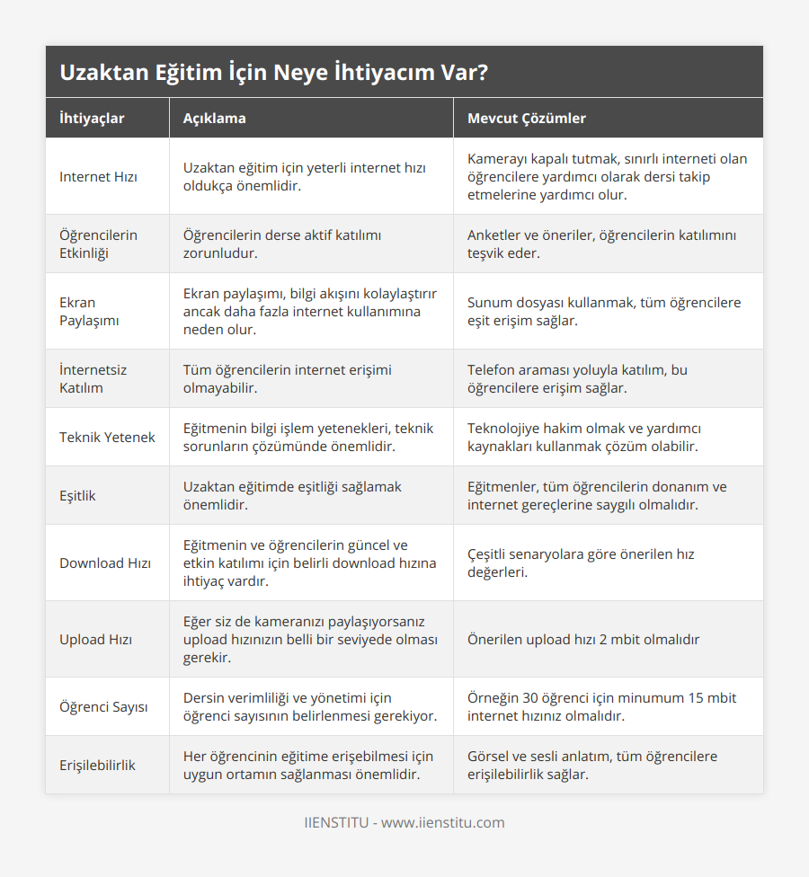 Internet Hızı, Uzaktan eğitim için yeterli internet hızı oldukça önemlidir, Kamerayı kapalı tutmak, sınırlı interneti olan öğrencilere yardımcı olarak dersi takip etmelerine yardımcı olur, Öğrencilerin Etkinliği, Öğrencilerin derse aktif katılımı zorunludur, Anketler ve öneriler, öğrencilerin katılımını teşvik eder, Ekran Paylaşımı, Ekran paylaşımı, bilgi akışını kolaylaştırır ancak daha fazla internet kullanımına neden olur, Sunum dosyası kullanmak, tüm öğrencilere eşit erişim sağlar, İnternetsiz Katılım, Tüm öğrencilerin internet erişimi olmayabilir, Telefon araması yoluyla katılım, bu öğrencilere erişim sağlar, Teknik Yetenek, Eğitmenin bilgi işlem yetenekleri, teknik sorunların çözümünde önemlidir, Teknolojiye hakim olmak ve yardımcı kaynakları kullanmak çözüm olabilir, Eşitlik, Uzaktan eğitimde eşitliği sağlamak önemlidir, Eğitmenler, tüm öğrencilerin donanım ve internet gereçlerine saygılı olmalıdır, Download Hızı, Eğitmenin ve öğrencilerin güncel ve etkin katılımı için belirli download hızına ihtiyaç vardır, Çeşitli senaryolara göre önerilen hız değerleri, Upload Hızı, Eğer siz de kameranızı paylaşıyorsanız upload hızınızın belli bir seviyede olması gerekir, Önerilen upload hızı 2 mbit olmalıdır, Öğrenci Sayısı, Dersin verimliliği ve yönetimi için öğrenci sayısının belirlenmesi gerekiyor, Örneğin 30 öğrenci için minumum 15 mbit internet hızınız olmalıdır, Erişilebilirlik, Her öğrencinin eğitime erişebilmesi için uygun ortamın sağlanması önemlidir, Görsel ve sesli anlatım, tüm öğrencilere erişilebilirlik sağlar