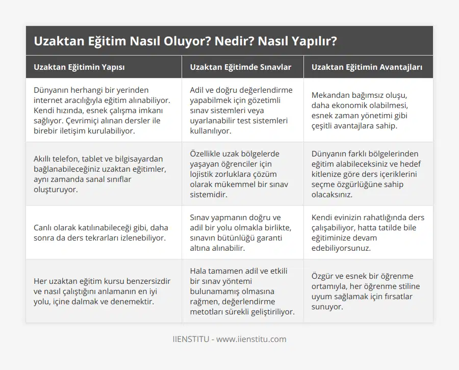 Dünyanın herhangi bir yerinden internet aracılığıyla eğitim alınabiliyor Kendi hızında, esnek çalışma imkanı sağlıyor Çevrimiçi alınan dersler ile birebir iletişim kurulabiliyor, Adil ve doğru değerlendirme yapabilmek için gözetimli sınav sistemleri veya uyarlanabilir test sistemleri kullanılıyor, Mekandan bağımsız oluşu, daha ekonomik olabilmesi, esnek zaman yönetimi gibi çeşitli avantajlara sahip, Akıllı telefon, tablet ve bilgisayardan bağlanabileceğiniz uzaktan eğitimler, aynı zamanda sanal sınıflar oluşturuyor, Özellikle uzak bölgelerde yaşayan öğrenciler için lojistik zorluklara çözüm olarak mükemmel bir sınav sistemidir, Dünyanın farklı bölgelerinden eğitim alabileceksiniz ve hedef kitlenize göre ders içeriklerini seçme özgürlüğüne sahip olacaksınız, Canlı olarak katılınabileceği gibi, daha sonra da ders tekrarları izlenebiliyor, Sınav yapmanın doğru ve adil bir yolu olmakla birlikte, sınavın bütünlüğü garanti altına alınabilir, Kendi evinizin rahatlığında ders çalışabiliyor, hatta tatilde bile eğitiminize devam edebiliyorsunuz, Her uzaktan eğitim kursu benzersizdir ve nasıl çalıştığını anlamanın en iyi yolu, içine dalmak ve denemektir, Hala tamamen adil ve etkili bir sınav yöntemi bulunamamış olmasına rağmen, değerlendirme metotları sürekli geliştiriliyor, Özgür ve esnek bir öğrenme ortamıyla, her öğrenme stiline uyum sağlamak için fırsatlar sunuyor