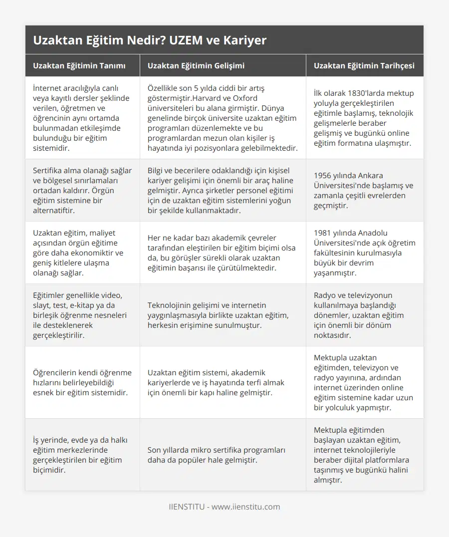İnternet aracılığıyla canlı veya kayıtlı dersler şeklinde verilen, öğretmen ve öğrencinin aynı ortamda bulunmadan etkileşimde bulunduğu bir eğitim sistemidir, Özellikle son 5 yılda ciddi bir artış göstermiştirHarvard ve Oxford üniversiteleri bu alana girmiştir Dünya genelinde birçok üniversite uzaktan eğitim programları düzenlemekte ve bu programlardan mezun olan kişiler iş hayatında iyi pozisyonlara gelebilmektedir, İlk olarak 1830'larda mektup yoluyla gerçekleştirilen eğitimle başlamış, teknolojik gelişmelerle beraber gelişmiş ve bugünkü online eğitim formatına ulaşmıştır, Sertifika alma olanağı sağlar ve bölgesel sınırlamaları ortadan kaldırır Örgün eğitim sistemine bir alternatiftir, Bilgi ve becerilere odaklandığı için kişisel kariyer gelişimi için önemli bir araç haline gelmiştir Ayrıca şirketler personel eğitimi için de uzaktan eğitim sistemlerini yoğun bir şekilde kullanmaktadır, 1956 yılında Ankara Üniversitesi'nde başlamış ve zamanla çeşitli evrelerden geçmiştir, Uzaktan eğitim, maliyet açısından örgün eğitime göre daha ekonomiktir ve geniş kitlelere ulaşma olanağı sağlar, Her ne kadar bazı akademik çevreler tarafından eleştirilen bir eğitim biçimi olsa da, bu görüşler sürekli olarak uzaktan eğitimin başarısı ile çürütülmektedir, 1981 yılında Anadolu Üniversitesi'nde açık öğretim fakültesinin kurulmasıyla büyük bir devrim yaşanmıştır, Eğitimler genellikle video, slayt, test, e-kitap ya da birleşik öğrenme nesneleri ile desteklenerek gerçekleştirilir, Teknolojinin gelişimi ve internetin yaygınlaşmasıyla birlikte uzaktan eğitim, herkesin erişimine sunulmuştur, Radyo ve televizyonun kullanılmaya başlandığı dönemler, uzaktan eğitim için önemli bir dönüm noktasıdır, Öğrencilerin kendi öğrenme hızlarını belirleyebildiği esnek bir eğitim sistemidir, Uzaktan eğitim sistemi, akademik kariyerlerde ve iş hayatında terfi almak için önemli bir kapı haline gelmiştir, Mektupla uzaktan eğitimden, televizyon ve radyo yayınına, ardından internet üzerinden online eğitim sistemine kadar uzun bir yolculuk yapmıştır, İş yerinde, evde ya da halkı eğitim merkezlerinde gerçekleştirilen bir eğitim biçimidir, Son yıllarda mikro sertifika programları daha da popüler hale gelmiştir, Mektupla eğitimden başlayan uzaktan eğitim, internet teknolojileriyle beraber dijital platformlara taşınmış ve bugünkü halini almıştır