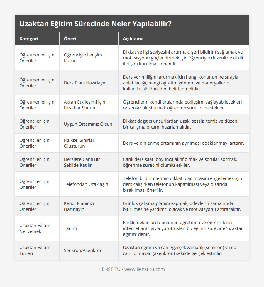 Öğretmenler İçin Öneriler, Öğrenciyle İletişim Kurun, Dikkat ve ilgi seviyesini artırmak, geri bildirim sağlamak ve motivasyonu güçlendirmek için öğrenciyle düzenli ve etkili iletişim kurulması önemli, Öğretmenler İçin Öneriler, Ders Planı Hazırlayın, Ders verimliliğini artırmak için hangi konunun ne sırayla anlatılacağı, hangi öğretim yöntem ve materyallerin kullanılacağı önceden belirlenmelidir, Öğretmenler İçin Öneriler, Akran Etkileşimi İçin Fırsatlar Sunun, Öğrencilerin kendi aralarında etkileşimi sağlayabilecekleri ortamlar oluşturmak öğrenme sürecini destekler, Öğrenciler İçin Öneriler, Uygun Ortamınız Olsun, Dikkat dağıtıcı unsurlardan uzak, sessiz, temiz ve düzenli bir çalışma ortamı hazırlamalıdır, Öğrenciler İçin Öneriler, Fiziksel Sınırlar Oluşturun, Ders ve dinlenme ortamının ayrılması odaklanmayı arttırır, Öğrenciler İçin Öneriler, Derslere Canlı Bir Şekilde Katılın, Canlı ders saati boyunca aktif olmak ve sorular sormak, öğrenme sürecini olumlu etkiler, Öğrenciler İçin Öneriler, Telefondan Uzaklaşın, Telefon bildirimlerinin dikkati dağıtmasını engellemek için ders çalışırken telefonun kapatılması veya dışarıda bırakılması önerilir, Öğrenciler İçin Öneriler, Kendi Planınızı Hazırlayın, Günlük çalışma planını yapmak, ödevlerin zamanında bitirilmesine yardımcı olacak ve motivasyonu artıracaktır, Uzaktan Eğitim Ne Demek, Tanım, Farklı mekanlarda bulunan öğretmen ve öğrencilerin internet aracığıyla yürüttükleri bu eğitim sürecine 'uzaktan eğitim' denir, Uzaktan Eğitim Türleri, Senkron/Asenkron, Uzaktan eğitim ya canlı/gerçek zamanlı (senkron) ya da canlı olmayan (asenkron) şekilde gerçekleştirilir