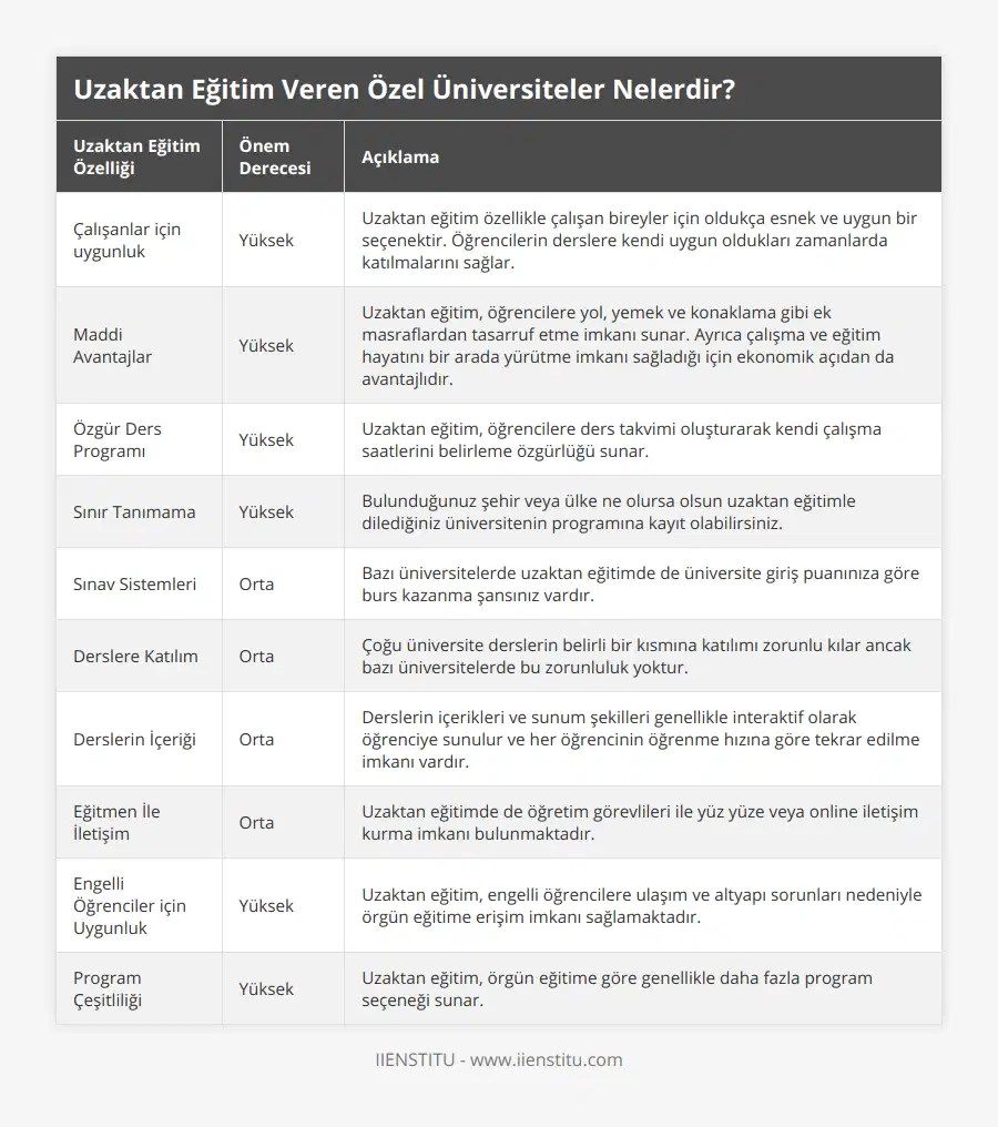 Çalışanlar için uygunluk, Yüksek, Uzaktan eğitim özellikle çalışan bireyler için oldukça esnek ve uygun bir seçenektir Öğrencilerin derslere kendi uygun oldukları zamanlarda katılmalarını sağlar, Maddi Avantajlar, Yüksek, Uzaktan eğitim, öğrencilere yol, yemek ve konaklama gibi ek masraflardan tasarruf etme imkanı sunar Ayrıca çalışma ve eğitim hayatını bir arada yürütme imkanı sağladığı için ekonomik açıdan da avantajlıdır, Özgür Ders Programı, Yüksek, Uzaktan eğitim, öğrencilere ders takvimi oluşturarak kendi çalışma saatlerini belirleme özgürlüğü sunar, Sınır Tanımama, Yüksek, Bulunduğunuz şehir veya ülke ne olursa olsun uzaktan eğitimle dilediğiniz üniversitenin programına kayıt olabilirsiniz, Sınav Sistemleri, Orta, Bazı üniversitelerde uzaktan eğitimde de üniversite giriş puanınıza göre burs kazanma şansınız vardır, Derslere Katılım, Orta, Çoğu üniversite derslerin belirli bir kısmına katılımı zorunlu kılar ancak bazı üniversitelerde bu zorunluluk yoktur, Derslerin İçeriği, Orta, Derslerin içerikleri ve sunum şekilleri genellikle interaktif olarak öğrenciye sunulur ve her öğrencinin öğrenme hızına göre tekrar edilme imkanı vardır, Eğitmen İle İletişim, Orta, Uzaktan eğitimde de öğretim görevlileri ile yüz yüze veya online iletişim kurma imkanı bulunmaktadır, Engelli Öğrenciler için Uygunluk, Yüksek, Uzaktan eğitim, engelli öğrencilere ulaşım ve altyapı sorunları nedeniyle örgün eğitime erişim imkanı sağlamaktadır, Program Çeşitliliği, Yüksek, Uzaktan eğitim, örgün eğitime göre genellikle daha fazla program seçeneği sunar