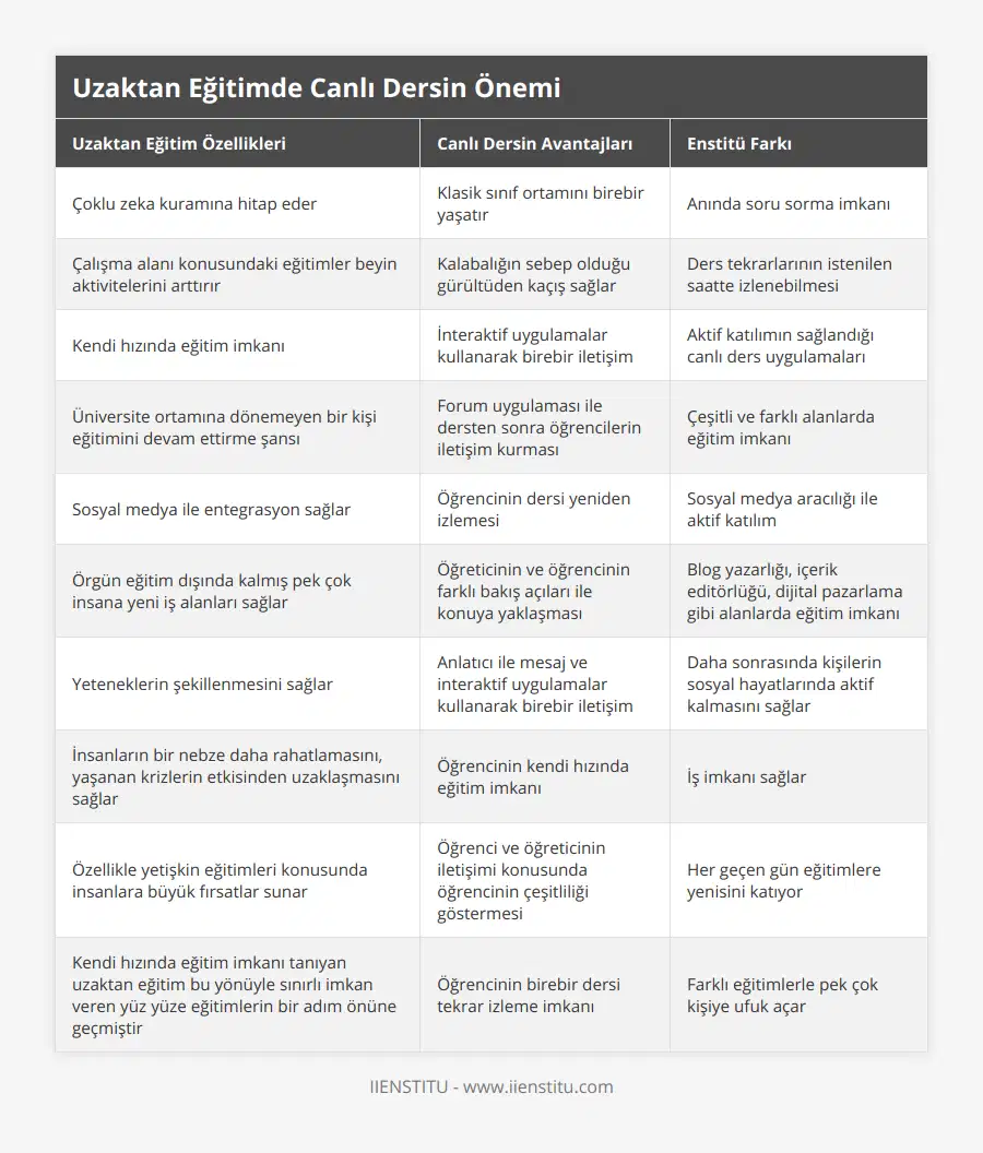 Çoklu zeka kuramına hitap eder, Klasik sınıf ortamını birebir yaşatır, Anında soru sorma imkanı, Çalışma alanı konusundaki eğitimler beyin aktivitelerini arttırır, Kalabalığın sebep olduğu gürültüden kaçış sağlar, Ders tekrarlarının istenilen saatte izlenebilmesi, Kendi hızında eğitim imkanı, İnteraktif uygulamalar kullanarak birebir iletişim, Aktif katılımın sağlandığı canlı ders uygulamaları, Üniversite ortamına dönemeyen bir kişi eğitimini devam ettirme şansı, Forum uygulaması ile dersten sonra öğrencilerin iletişim kurması, Çeşitli ve farklı alanlarda eğitim imkanı, Sosyal medya ile entegrasyon sağlar, Öğrencinin dersi yeniden izlemesi, Sosyal medya aracılığı ile aktif katılım, Örgün eğitim dışında kalmış pek çok insana yeni iş alanları sağlar, Öğreticinin ve öğrencinin farklı bakış açıları ile konuya yaklaşması, Blog yazarlığı, içerik editörlüğü, dijital pazarlama gibi alanlarda eğitim imkanı, Yeteneklerin şekillenmesini sağlar, Anlatıcı ile mesaj ve interaktif uygulamalar kullanarak birebir iletişim, Daha sonrasında kişilerin sosyal hayatlarında aktif kalmasını sağlar, İnsanların bir nebze daha rahatlamasını, yaşanan krizlerin etkisinden uzaklaşmasını sağlar, Öğrencinin kendi hızında eğitim imkanı, İş imkanı sağlar, Özellikle yetişkin eğitimleri konusunda insanlara büyük fırsatlar sunar, Öğrenci ve öğreticinin iletişimi konusunda öğrencinin çeşitliliği göstermesi, Her geçen gün eğitimlere yenisini katıyor, Kendi hızında eğitim imkanı tanıyan uzaktan eğitim bu yönüyle sınırlı imkan veren yüz yüze eğitimlerin bir adım önüne geçmiştir, Öğrencinin birebir dersi tekrar izleme imkanı, Farklı eğitimlerle pek çok kişiye ufuk açar
