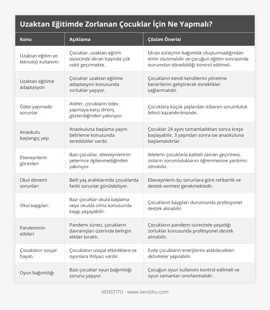 Uzaktan eğitim ve teknoloji kullanımı, Çocuklar, uzaktan eğitim sürecinde ekran başında çok vakit geçirmekte, Ekran süreçinin bağımlılık oluşturmadığından emin olunmalıdır ve çocuğun eğitim sonrasında durumdan dönebildiği kontrol edilmeli, Uzaktan eğitime adaptasyon, Çocuklar uzaktan eğitime adaptasyon konusunda zorluklar yaşıyor, Çocukların kendi kendilerini yönetme becerilerini geliştirecek esneklikler sağlanmalıdır, Ödev yapmada sorunlar, Aileler, çocukların ödev yapmaya karşı direnç gösterdiğinden yakınıyor, Çocuklara küçük yaşlardan itibaren sorumluluk bilinci kazandırılmalıdır, Anaokulu başlangıç yaşı, Anaokuluna başlama yaşını belirleme konusunda tereddütler vardır, Çocuklar 24 ayını tamamladıktan sonra kreşe başlayabilir, 3 yaşından sonra ise anaokuluna başlamalıdırlar, Ebeveynlerin görevleri, Bazı çocuklar, ebeveynlerinin yeterince ilgilenmediğinden yakınıyor, Ailelerin çocuklarla kaliteli zaman geçirmesi, onların sorumluluklarını öğrenmesine yardımcı olmalıdır, Okul dönemi sorunları, Belli yaş aralıklarında çocuklarda farklı sorunlar görülebiliyor, Ebeveynlerin bu sorunlara göre rehberlik ve destek vermesi gerekmektedir, Okul kaygıları, Bazı çocuklar okula başlama veya okulda olma konusunda kaygı yaşayabilir, Çocukların kaygıları durumunda profesyonel destek alınabilir, Pandeminin etkileri, Pandemi süreci, çocukların davranışları üzerinde belirgin etkiler bıraktı, Çocukların pandemi sürecinde yaşadığı zorluklar konusunda profesyonel destek alınabilir, Çocukların sosyal hayatı, Çocukların sosyal etkinliklere ve oyunlara ihtiyacı vardır, Evde çocukların enerjilerini atabilecekleri aktiviteler yapılabilir, Oyun bağımlılığı, Bazı çocuklar oyun bağımlılığı sorunu yaşıyor, Çocuğun oyun kullanımı kontrol edilmeli ve oyun zamanları sınırlanmalıdır