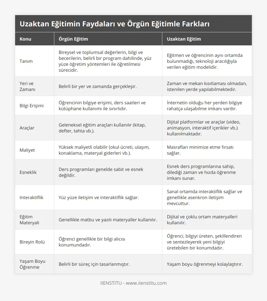 Tanım, Bireysel ve toplumsal değerlerin, bilgi ve becerilerin, belirli bir program dahilinde, yüz yüze öğretim yöntemleri ile öğretilmesi sürecidir, Eğitmen ve öğrencinin aynı ortamda bulunmadığı, teknoloji aracılığıyla verilen eğitim modelidir, Yeri ve Zamanı, Belirli bir yer ve zamanda gerçekleşir, Zaman ve mekan kısıtlaması olmadan, istenilen yerde yapılabilmektedir, Bilgi Erişimi, Öğrencinin bilgiye erişimi, ders saatleri ve kütüphane kullanımı ile sınırlıdır, İnternetin olduğu her yerden bilgiye rahatça ulaşabilme imkanı vardır, Araçlar, Geleneksel eğitim araçları kullanılır (kitap, defter, tahta vb), Dijital platformlar ve araçlar (video, animasyon, interaktif içerikler vb) kullanılmaktadır, Maliyet, Yüksek maliyetli olabilir (okul ücreti, ulaşım, konaklama, materyal giderleri vb), Masrafları minimize etme fırsatı sağlar, Esneklik, Ders programları genelde sabit ve esnek değildir, Esnek ders programlarına sahip, dilediği zaman ve hızda öğrenme imkanı sunar, Interaktiflik, Yüz yüze iletişim ve interaktiflik sağlar, Sanal ortamda interaktiflik sağlar ve genellikle asenkron iletişim mevcuttur, Eğitim Materyali, Genellikle matbu ve yazılı materyaller kullanılır, Dijital ve çoklu ortam materyalleri kullanılır, Bireyin Rolü, Öğrenci genellikle bir bilgi alıcısı konumundadır, Öğrenci, bilgiyi üreten, şekillendiren ve sentezleyerek yeni bilgiyi üretebilen bir konumdadır, Yaşam Boyu Öğrenme, Belirli bir süreç için tasarlanmıştır, Yaşam boyu öğrenmeyi kolaylaştırır