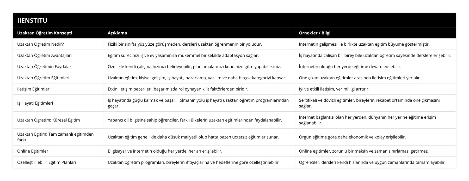 Uzaktan Öğretim Nedir?, Fiziki bir sınıfta yüz yüze görüşmeden, dersleri uzaktan öğrenmenin bir yoludur, İnternetin gelişmesi ile birlikte uzaktan eğitim büyüme göstermiştir, Uzaktan Öğretim Avantajları, Eğitim sürecinizi iş ve ev yaşamınıza mükemmel bir şekilde adaptasyon sağlar, İş hayatında çalışan bir birey bile uzaktan öğretim sayesinde derslere erişebilir, Uzaktan Öğretimin Faydaları, Özellikle kendi çalışma hızınızı belirleyebilir, planlamalarınızı kendinize göre yapabilirsiniz, İnternetin olduğu her yerde eğitime devam edilebilir, Uzaktan Öğretim Eğitimleri, Uzaktan eğitim, kişisel gelişim, iş hayatı, pazarlama, yazılım ve daha birçok kategoriyi kapsar, Öne çıkan uzaktan eğitimler arasında iletişim eğitimleri yer alır, İletişim Eğitimleri, Etkin iletişim becerileri, başarımızda rol oynayan kilit faktörlerden biridir, İyi ve etkili iletişim, verimliliği arttırır, İş Hayatı Eğitimleri, İş hayatında güçlü kalmak ve başarılı olmanın yolu iş hayatı uzaktan öğretim programlarından geçer, Sertifikalı ve dövizli eğitimler, bireylerin rekabet ortamında öne çıkmasını sağlar, Uzaktan Öğretim: Küresel Eğitim, Yabancı dil bilgisine sahip öğrenciler, farklı ülkelerin uzaktan eğitimlerinden faydalanabilir, İnternet bağlantısı olan her yerden, dünyanın her yerine eğitime erişim sağlanabilir, Uzaktan Eğitim: Tam zamanlı eğitimden farkı, Uzaktan eğitim genellikle daha düşük maliyetli olup hatta bazen ücretsiz eğitimler sunar, Örgün eğitime göre daha ekonomik ve kolay erişilebilir, Online Eğitimler, Bilgisayar ve internetin olduğu her yerde, her an erişilebilir, Online eğitimler, zorunlu bir mekân ve zaman sınırlaması getirmez, Özelleştirilebilir Eğitim Planları, Uzaktan öğretim programları, bireylerin ihtiyaçlarına ve hedeflerine göre özelleştirilebilir, Öğrenciler, dersleri kendi hızlarında ve uygun zamanlarında tamamlayabilir