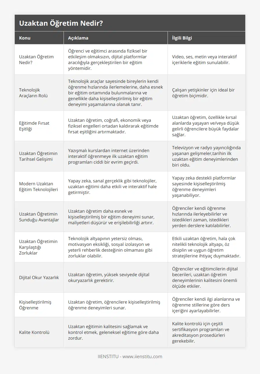 Uzaktan Öğretim Nedir?, Öğrenci ve eğitimci arasında fiziksel bir etkileşim olmaksızın, dijital platformlar aracılığıyla gerçekleştirilen bir eğitim yöntemidir, Video, ses, metin veya interaktif içeriklerle eğitim sunulabilir, Teknolojik Araçların Rolü, Teknolojik araçlar sayesinde bireylerin kendi öğrenme hızlarında ilerlemelerine, daha esnek bir eğitim ortamında bulunmalarına ve genellikle daha kişiselleştirilmiş bir eğitim deneyimi yaşamalarına olanak tanır, Çalışan yetişkinler için ideal bir öğretim biçimidir, Eğitimde Fırsat Eşitliği, Uzaktan öğretim, coğrafi, ekonomik veya fiziksel engelleri ortadan kaldırarak eğitimde fırsat eşitliğini artırmaktadır, Uzaktan öğretim, özellikle kırsal alanlarda yaşayan ve/veya düşük gelirli öğrencilere büyük faydalar sağlar, Uzaktan Öğretimin Tarihsel Gelişimi, Yazışmalı kurslardan internet üzerinden interaktif öğrenmeye ilk uzaktan eğitim programları ciddi bir evrim geçirdi, Televizyon ve radyo yayıncılığında yaşanan gelişmeler,tarihin ilk uzaktan eğitim deneyimlerinden biri oldu, Modern Uzaktan Eğitim Teknolojileri, Yapay zeka, sanal gerçeklik gibi teknolojiler, uzaktan eğitimi daha etkili ve interaktif hale getirmiştir, Yapay zeka destekli platformlar sayesinde kişiselleştirilmiş öğrenme deneyimleri yaşanabiliyor, Uzaktan Öğretimin Sunduğu Avantajlar, Uzaktan öğretim daha esnek ve kişiselleştirilmiş bir eğitim deneyimi sunar, maliyetleri düşürür ve erişilebilirliği artırır, Öğrenciler kendi öğrenme hızlarında ilerleyebilirler ve istedikleri zaman, istedikleri yerden derslere katılabilirler, Uzaktan Öğretimin Karşılaştığı Zorluklar, Teknolojik altyapının yetersiz olması, motivasyon eksikliği, sosyal izolasyon ve yeterli rehberlik desteğinin olmaması gibi zorluklar olabilir, Etkili uzaktan öğretim, hala çok nitelikli teknolojik altyapı, öz disiplin ve uygun öğretim stratejilerine ihtiyaç duymaktadır, Dijital Okur Yazarlık, Uzaktan öğretim, yüksek seviyede dijital okuryazarlık gerektirir, Öğrenciler ve eğitimcilerin dijital becerileri, uzaktan öğretim deneyimlerinin kalitesini önemli ölçüde etkiler, Kişiselleştirilmiş Öğrenme, Uzaktan öğretim, öğrencilere kişiselleştirilmiş öğrenme deneyimleri sunar, Öğrenciler kendi ilgi alanlarına ve öğrenme stillerine göre ders içeriğini ayarlayabilirler, Kalite Kontrolü, Uzaktan eğitimin kalitesini sağlamak ve kontrol etmek, geleneksel eğitime göre daha zordur, Kalite kontrolü için çeşitli sertifikasyon programları ve akreditasyon prosedürleri gerekebilir