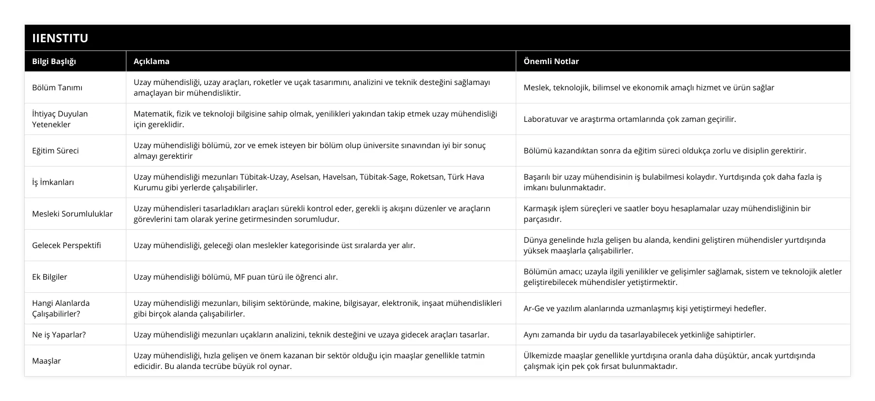 Bölüm Tanımı, Uzay mühendisliği, uzay araçları, roketler ve uçak tasarımını, analizini ve teknik desteğini sağlamayı amaçlayan bir mühendisliktir, Meslek, teknolojik, bilimsel ve ekonomik amaçlı hizmet ve ürün sağlar, İhtiyaç Duyulan Yetenekler, Matematik, fizik ve teknoloji bilgisine sahip olmak, yenilikleri yakından takip etmek uzay mühendisliği için gereklidir, Laboratuvar ve araştırma ortamlarında çok zaman geçirilir, Eğitim Süreci, Uzay mühendisliği bölümü, zor ve emek isteyen bir bölüm olup üniversite sınavından iyi bir sonuç almayı gerektirir, Bölümü kazandıktan sonra da eğitim süreci oldukça zorlu ve disiplin gerektirir, İş İmkanları, Uzay mühendisliği mezunları Tübitak-Uzay, Aselsan, Havelsan, Tübitak-Sage, Roketsan, Türk Hava Kurumu gibi yerlerde çalışabilirler, Başarılı bir uzay mühendisinin iş bulabilmesi kolaydır Yurtdışında çok daha fazla iş imkanı bulunmaktadır, Mesleki Sorumluluklar, Uzay mühendisleri tasarladıkları araçları sürekli kontrol eder, gerekli iş akışını düzenler ve araçların görevlerini tam olarak yerine getirmesinden sorumludur, Karmaşık işlem süreçleri ve saatler boyu hesaplamalar uzay mühendisliğinin bir parçasıdır, Gelecek Perspektifi, Uzay mühendisliği, geleceği olan meslekler kategorisinde üst sıralarda yer alır, Dünya genelinde hızla gelişen bu alanda, kendini geliştiren mühendisler yurtdışında yüksek maaşlarla çalışabilirler, Ek Bilgiler, Uzay mühendisliği bölümü, MF puan türü ile öğrenci alır, Bölümün amacı; uzayla ilgili yenilikler ve gelişimler sağlamak, sistem ve teknolojik aletler geliştirebilecek mühendisler yetiştirmektir, Hangi Alanlarda Çalışabilirler?, Uzay mühendisliği mezunları, bilişim sektöründe, makine, bilgisayar, elektronik, inşaat mühendislikleri gibi birçok alanda çalışabilirler, Ar-Ge ve yazılım alanlarında uzmanlaşmış kişi yetiştirmeyi hedefler, Ne iş Yaparlar?, Uzay mühendisliği mezunları uçakların analizini, teknik desteğini ve uzaya gidecek araçları tasarlar, Aynı zamanda bir uydu da tasarlayabilecek yetkinliğe sahiptirler, Maaşlar, Uzay mühendisliği, hızla gelişen ve önem kazanan bir sektör olduğu için maaşlar genellikle tatmin edicidir Bu alanda tecrübe büyük rol oynar, Ülkemizde maaşlar genellikle yurtdışına oranla daha düşüktür, ancak yurtdışında çalışmak için pek çok fırsat bulunmaktadır