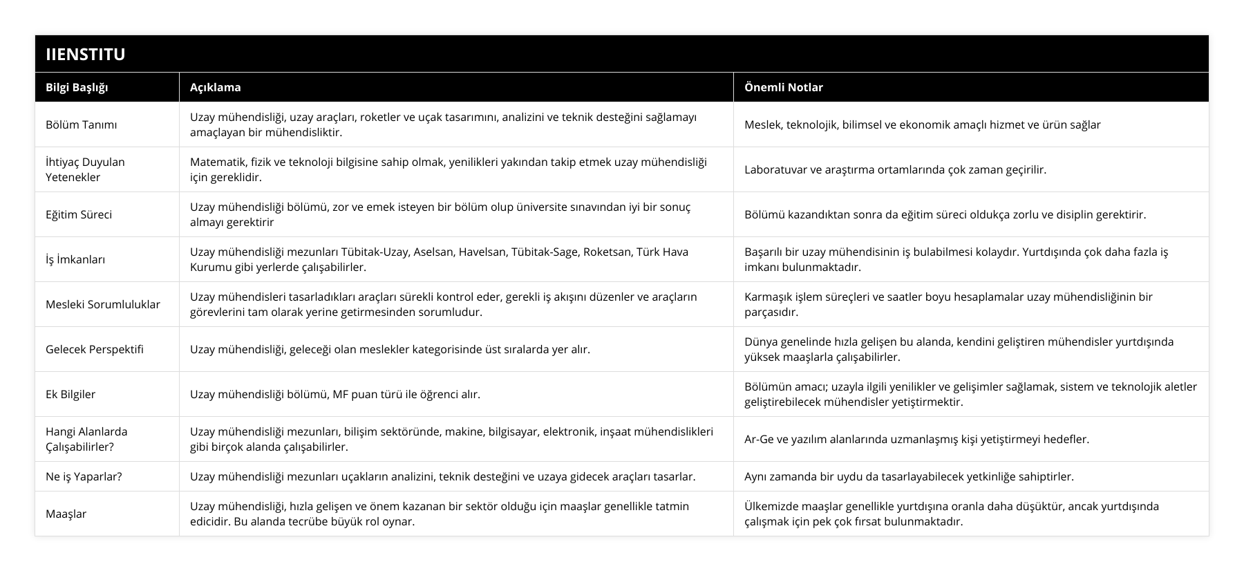Bölüm Tanımı, Uzay mühendisliği, uzay araçları, roketler ve uçak tasarımını, analizini ve teknik desteğini sağlamayı amaçlayan bir mühendisliktir, Meslek, teknolojik, bilimsel ve ekonomik amaçlı hizmet ve ürün sağlar, İhtiyaç Duyulan Yetenekler, Matematik, fizik ve teknoloji bilgisine sahip olmak, yenilikleri yakından takip etmek uzay mühendisliği için gereklidir, Laboratuvar ve araştırma ortamlarında çok zaman geçirilir, Eğitim Süreci, Uzay mühendisliği bölümü, zor ve emek isteyen bir bölüm olup üniversite sınavından iyi bir sonuç almayı gerektirir, Bölümü kazandıktan sonra da eğitim süreci oldukça zorlu ve disiplin gerektirir, İş İmkanları, Uzay mühendisliği mezunları Tübitak-Uzay, Aselsan, Havelsan, Tübitak-Sage, Roketsan, Türk Hava Kurumu gibi yerlerde çalışabilirler, Başarılı bir uzay mühendisinin iş bulabilmesi kolaydır Yurtdışında çok daha fazla iş imkanı bulunmaktadır, Mesleki Sorumluluklar, Uzay mühendisleri tasarladıkları araçları sürekli kontrol eder, gerekli iş akışını düzenler ve araçların görevlerini tam olarak yerine getirmesinden sorumludur, Karmaşık işlem süreçleri ve saatler boyu hesaplamalar uzay mühendisliğinin bir parçasıdır, Gelecek Perspektifi, Uzay mühendisliği, geleceği olan meslekler kategorisinde üst sıralarda yer alır, Dünya genelinde hızla gelişen bu alanda, kendini geliştiren mühendisler yurtdışında yüksek maaşlarla çalışabilirler, Ek Bilgiler, Uzay mühendisliği bölümü, MF puan türü ile öğrenci alır, Bölümün amacı; uzayla ilgili yenilikler ve gelişimler sağlamak, sistem ve teknolojik aletler geliştirebilecek mühendisler yetiştirmektir, Hangi Alanlarda Çalışabilirler?, Uzay mühendisliği mezunları, bilişim sektöründe, makine, bilgisayar, elektronik, inşaat mühendislikleri gibi birçok alanda çalışabilirler, Ar-Ge ve yazılım alanlarında uzmanlaşmış kişi yetiştirmeyi hedefler, Ne iş Yaparlar?, Uzay mühendisliği mezunları uçakların analizini, teknik desteğini ve uzaya gidecek araçları tasarlar, Aynı zamanda bir uydu da tasarlayabilecek yetkinliğe sahiptirler, Maaşlar, Uzay mühendisliği, hızla gelişen ve önem kazanan bir sektör olduğu için maaşlar genellikle tatmin edicidir Bu alanda tecrübe büyük rol oynar, Ülkemizde maaşlar genellikle yurtdışına oranla daha düşüktür, ancak yurtdışında çalışmak için pek çok fırsat bulunmaktadır