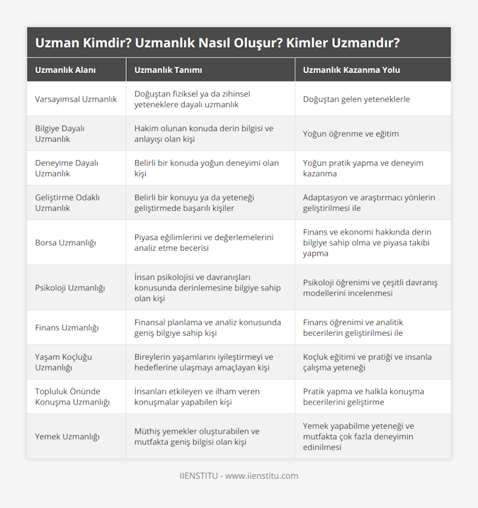 Varsayımsal Uzmanlık, Doğuştan fiziksel ya da zihinsel yeteneklere dayalı uzmanlık, Doğuştan gelen yeteneklerle, Bilgiye Dayalı Uzmanlık, Hakim olunan konuda derin bilgisi ve anlayışı olan kişi, Yoğun öğrenme ve eğitim, Deneyime Dayalı Uzmanlık, Belirli bir konuda yoğun deneyimi olan kişi, Yoğun pratik yapma ve deneyim kazanma, Geliştirme Odaklı Uzmanlık, Belirli bir konuyu ya da yeteneği geliştirmede başarılı kişiler, Adaptasyon ve araştırmacı yönlerin geliştirilmesi ile, Borsa Uzmanlığı, Piyasa eğilimlerini ve değerlemelerini analiz etme becerisi, Finans ve ekonomi hakkında derin bilgiye sahip olma ve piyasa takibi yapma, Psikoloji Uzmanlığı, İnsan psikolojisi ve davranışları konusunda derinlemesine bilgiye sahip olan kişi, Psikoloji öğrenimi ve çeşitli davranış modellerini incelenmesi, Finans Uzmanlığı, Finansal planlama ve analiz konusunda geniş bilgiye sahip kişi, Finans öğrenimi ve analitik becerilerin geliştirilmesi ile, Yaşam Koçluğu Uzmanlığı, Bireylerin yaşamlarını iyileştirmeyi ve hedeflerine ulaşmayı amaçlayan kişi, Koçluk eğitimi ve pratiği ve insanla çalışma yeteneği, Topluluk Önünde Konuşma Uzmanlığı, İnsanları etkileyen ve ilham veren konuşmalar yapabilen kişi, Pratik yapma ve halkla konuşma becerilerini geliştirme, Yemek Uzmanlığı, Müthiş yemekler oluşturabilen ve mutfakta geniş bilgisi olan kişi, Yemek yapabilme yeteneği ve mutfakta çok fazla deneyimin edinilmesi