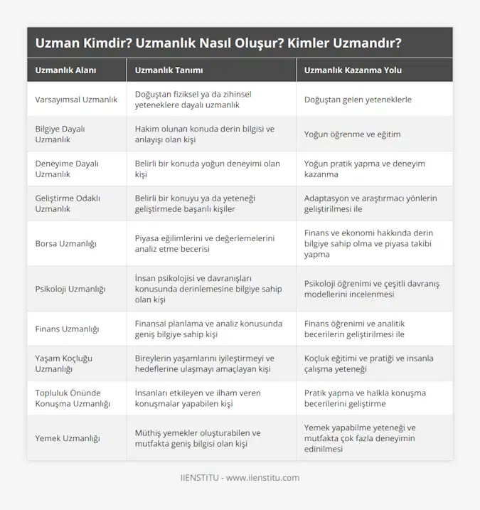 Varsayımsal Uzmanlık, Doğuştan fiziksel ya da zihinsel yeteneklere dayalı uzmanlık, Doğuştan gelen yeteneklerle, Bilgiye Dayalı Uzmanlık, Hakim olunan konuda derin bilgisi ve anlayışı olan kişi, Yoğun öğrenme ve eğitim, Deneyime Dayalı Uzmanlık, Belirli bir konuda yoğun deneyimi olan kişi, Yoğun pratik yapma ve deneyim kazanma, Geliştirme Odaklı Uzmanlık, Belirli bir konuyu ya da yeteneği geliştirmede başarılı kişiler, Adaptasyon ve araştırmacı yönlerin geliştirilmesi ile, Borsa Uzmanlığı, Piyasa eğilimlerini ve değerlemelerini analiz etme becerisi, Finans ve ekonomi hakkında derin bilgiye sahip olma ve piyasa takibi yapma, Psikoloji Uzmanlığı, İnsan psikolojisi ve davranışları konusunda derinlemesine bilgiye sahip olan kişi, Psikoloji öğrenimi ve çeşitli davranış modellerini incelenmesi, Finans Uzmanlığı, Finansal planlama ve analiz konusunda geniş bilgiye sahip kişi, Finans öğrenimi ve analitik becerilerin geliştirilmesi ile, Yaşam Koçluğu Uzmanlığı, Bireylerin yaşamlarını iyileştirmeyi ve hedeflerine ulaşmayı amaçlayan kişi, Koçluk eğitimi ve pratiği ve insanla çalışma yeteneği, Topluluk Önünde Konuşma Uzmanlığı, İnsanları etkileyen ve ilham veren konuşmalar yapabilen kişi, Pratik yapma ve halkla konuşma becerilerini geliştirme, Yemek Uzmanlığı, Müthiş yemekler oluşturabilen ve mutfakta geniş bilgisi olan kişi, Yemek yapabilme yeteneği ve mutfakta çok fazla deneyimin edinilmesi