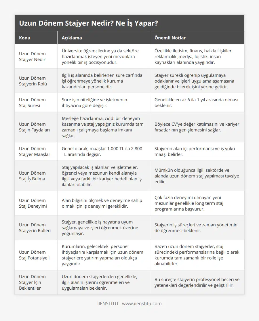 Uzun Dönem Stajyer Nedir, Üniversite öğrencilerine ya da sektöre hazırlanmak isteyen yeni mezunlara yönelik bir iş pozisyonudur, Özellikle iletişim, finans, halkla ilişkiler, reklamcılık ,medya, lojistik, insan kaynakları alanında yaygındır, Uzun Dönem Stajyerin Rolü, İlgili iş alanında belirlenen süre zarfında işi öğrenmeye yönelik kuruma kazandırılan personeldir, Stajyer sürekli öğrenip uygulamaya odaklanır ve işleri uygulama aşamasına geldiğinde bilerek işini yerine getirir, Uzun Dönem Staj Süresi, Süre işin niteliğine ve işletmenin ihtiyacına göre değişir, Genellikle en az 6 ila 1 yıl arasında olması beklenir, Uzun Dönem Stajın Faydaları, Mesleğe hazırlanma, ciddi bir deneyim kazanma ve staj yaptığınız kurumda tam zamanlı çalışmaya başlama imkanı sağlar, Böylece CV'ye değer katılmasını ve kariyer fırsatlarının genişlemesini sağlar, Uzun Dönem Stajyer Maaşları, Genel olarak, maaşlar 1000 TL ila 2800 TL arasında değişir, Stajyerin alan içi performansı ve iş yükü maaşı belirler, Uzun Dönem Staj İş Bulma, Staj yapılacak iş alanları ve işletmeler, öğrenci veya mezunun kendi alanıyla ilgili veya farklı bir kariyer hedefi olan iş ilanları olabilir, Mümkün olduğunca ilgili sektörde ve alanda uzun dönem staj yapılması tavsiye edilir, Uzun Dönem Staj Deneyimi, Alan bilgisini ölçmek ve deneyime sahip olmak için iş deneyimi gereklidir, Çok fazla deneyimi olmayan yeni mezunlar genellikle long term staj programlarına başvurur, Uzun Dönem Stajyerin Rolleri, Stajyer, genellikle iş hayatına uyum sağlamaya ve işleri öğrenmek üzerine yoğunlaşır, Stajyerin iş süreçleri ve zaman yönetimini de öğrenmesi beklenir, Uzun Dönem Staj Potansiyeli, Kurumların, gelecekteki personel ihtiyaçlarını karşılamak için uzun dönem stajyerlere yatırım yapmaları oldukça yaygındır , Bazen uzun dönem stajyerler, staj sürecindeki performanslarına bağlı olarak kurumda tam zamanlı bir rolle işe alınabilirler, Uzun Dönem Stajyer İçin Beklentiler , Uzun dönem stajyerlerden genellikle, ilgili alanın işlerini öğrenmeleri ve uygulamaları beklenir, Bu süreçte stajyerin profesyonel beceri ve yetenekleri değerlendirilir ve geliştirilir