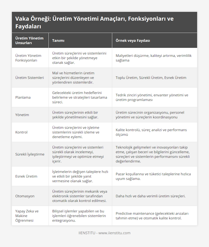 Üretim Yönetim Fonksiyonları, Üretim süreçlerini ve sistemlerini etkin bir şekilde yönetmeye olanak sağlar, Maliyetleri düşürme, kaliteyi artırma, verimlilik sağlama, Üretim Sistemleri, Mal ve hizmetlerin üretim süreçlerini düzenleyen ve yönlendiren sistemlerdir, Toplu Üretim, Sürekli Üretim, Esnek Üretim, Planlama, Gelecekteki üretim hedeflerini belirleme ve stratejileri tasarlama süreci, Tedrik zinciri yönetimi, envanter yönetimi ve üretim programlaması, Yönetim, Üretim süreçlerinin etkili bir şekilde yönetilmesini sağlar, Üretim sürecinin organizasyonu, personel yönetimi ve süreçlerin koordinasyonu, Kontrol, Üretim süreçlerini ve işletme sistemlerini sürekli izleme ve denetleme eylemi, Kalite kontrolü, süreç analizi ve performans ölçümü, Sürekli İyileştirme, Üretim süreçlerini ve sistemleri sürekli olarak incelemeyi, iyileştirmeyi ve optimize etmeyi içerir, Teknolojik gelişmeleri ve inovasyonları takip etme, çalışan beceri ve bilgilerini güncelleme, süreçleri ve sistemlerin performansını sürekli değerlendirme, Esnek Üretim, İşletmelerin değişen taleplere hızlı ve etkili bir şekilde yanıt vermesine olanak sağlar, Pazar koşullarına ve tüketici taleplerine hızlıca uyum sağlama, Otomasyon, Üretim süreçlerinin mekanik veya elektronik sistemler tarafından otomatik olarak kontrol edilmesi, Daha hızlı ve daha verimli üretim süreçleri, Yapay Zeka ve Makine Öğrenmesi, Bilişsel işlemler yapabilen ve bu işlemleri öğrenebilen sistemlerin entegrasyonu, Predictive maintenance (gelecekteki arızaları tahmin etme) ve otomatik kalite kontrol