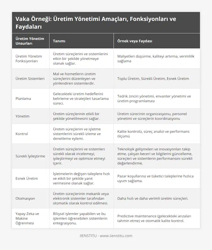 Üretim Yönetim Fonksiyonları, Üretim süreçlerini ve sistemlerini etkin bir şekilde yönetmeye olanak sağlar, Maliyetleri düşürme, kaliteyi artırma, verimlilik sağlama, Üretim Sistemleri, Mal ve hizmetlerin üretim süreçlerini düzenleyen ve yönlendiren sistemlerdir, Toplu Üretim, Sürekli Üretim, Esnek Üretim, Planlama, Gelecekteki üretim hedeflerini belirleme ve stratejileri tasarlama süreci, Tedrik zinciri yönetimi, envanter yönetimi ve üretim programlaması, Yönetim, Üretim süreçlerinin etkili bir şekilde yönetilmesini sağlar, Üretim sürecinin organizasyonu, personel yönetimi ve süreçlerin koordinasyonu, Kontrol, Üretim süreçlerini ve işletme sistemlerini sürekli izleme ve denetleme eylemi, Kalite kontrolü, süreç analizi ve performans ölçümü, Sürekli İyileştirme, Üretim süreçlerini ve sistemleri sürekli olarak incelemeyi, iyileştirmeyi ve optimize etmeyi içerir, Teknolojik gelişmeleri ve inovasyonları takip etme, çalışan beceri ve bilgilerini güncelleme, süreçleri ve sistemlerin performansını sürekli değerlendirme, Esnek Üretim, İşletmelerin değişen taleplere hızlı ve etkili bir şekilde yanıt vermesine olanak sağlar, Pazar koşullarına ve tüketici taleplerine hızlıca uyum sağlama, Otomasyon, Üretim süreçlerinin mekanik veya elektronik sistemler tarafından otomatik olarak kontrol edilmesi, Daha hızlı ve daha verimli üretim süreçleri, Yapay Zeka ve Makine Öğrenmesi, Bilişsel işlemler yapabilen ve bu işlemleri öğrenebilen sistemlerin entegrasyonu, Predictive maintenance (gelecekteki arızaları tahmin etme) ve otomatik kalite kontrol