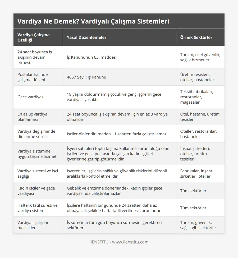 24 saat boyunca iş akışının devam etmesi, İş Kanununun 63 maddesi, Turizm, özel güvenlik, sağlık hizmetleri, Postalar halinde çalışma düzeni, 4857 Sayılı İş Kanunu, Üretim tesisleri, oteller, hastaneler, Gece vardiyası, 18 yaşını doldurmamış çocuk ve genç işçilerin gece vardiyası yasaktır, Tekstil fabrikaları, restoranlar, mağazalar, En az üç vardiya planlaması, 24 saat boyunca iş akışının devamı için en az 3 vardiya olmalıdır, Otel, hastane, üretim tesisleri, Vardiya değişiminde dinlenme süresi, İşçiler dinlendirilmeden 11 saatten fazla çalıştırılamaz, Oteller, restoranlar, hastaneler, Vardiya sistemine uygun taşıma hizmeti, İşyeri sahipleri toplu taşıma kullanma zorunluluğu olan işçileri ve gece postasında çalışan kadın işçileri işyerlerine getirip götürmelidir, İnşaat şirketleri, oteller, üretim tesisleri, Vardiya sistemi ve işçi sağlığı, İşverenler, işçilerin sağlık ve güvenlik risklerini düzenli aralıklarla kontrol etmelidir, Fabrikalar, inşaat şirketleri, oteller, Kadın işçiler ve gece vardiyası, Gebelik ve emzirme dönemindeki kadın işçiler gece vardiyasında çalıştırılamazlar, Tüm sektörler, Haftalık tatil süresi ve vardiya sistemi, İşçilere haftanın bir gününde 24 saatten daha az olmayacak şekilde hafta tatili verilmesi zorunludur, Tüm sektörler, Vardiyalı çalışılan meslekler, İş sürecinin tüm gün boyunca sürmesini gerektiren sektörler, Turizm, güvenlik, sağlık gibi sektörler