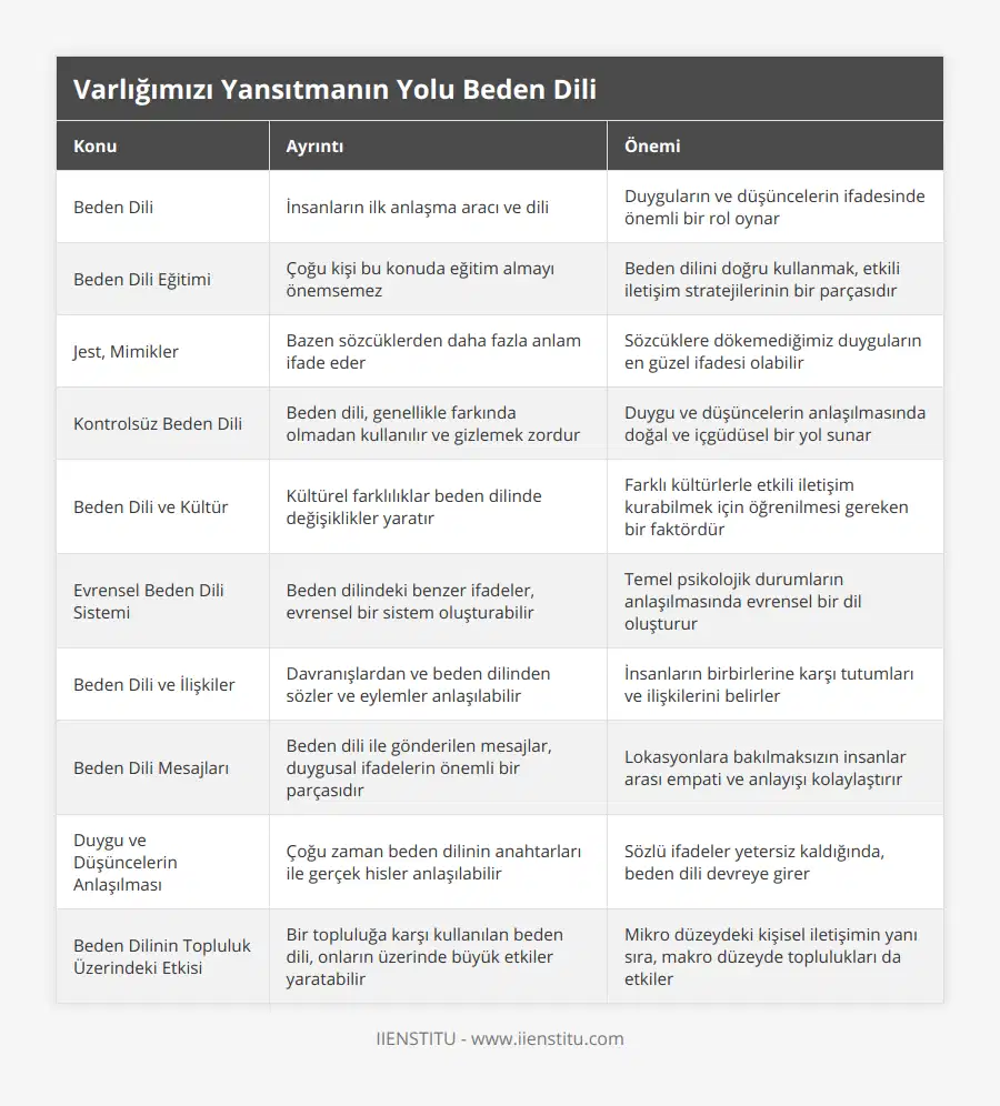 Beden Dili, İnsanların ilk anlaşma aracı ve dili, Duyguların ve düşüncelerin ifadesinde önemli bir rol oynar, Beden Dili Eğitimi, Çoğu kişi bu konuda eğitim almayı önemsemez, Beden dilini doğru kullanmak, etkili iletişim stratejilerinin bir parçasıdır, Jest, Mimikler, Bazen sözcüklerden daha fazla anlam ifade eder, Sözcüklere dökemediğimiz duyguların en güzel ifadesi olabilir, Kontrolsüz Beden Dili, Beden dili, genellikle farkında olmadan kullanılır ve gizlemek zordur, Duygu ve düşüncelerin anlaşılmasında doğal ve içgüdüsel bir yol sunar, Beden Dili ve Kültür, Kültürel farklılıklar beden dilinde değişiklikler yaratır, Farklı kültürlerle etkili iletişim kurabilmek için öğrenilmesi gereken bir faktördür, Evrensel Beden Dili Sistemi, Beden dilindeki benzer ifadeler, evrensel bir sistem oluşturabilir, Temel psikolojik durumların anlaşılmasında evrensel bir dil oluşturur, Beden Dili ve İlişkiler, Davranışlardan ve beden dilinden sözler ve eylemler anlaşılabilir, İnsanların birbirlerine karşı tutumları ve ilişkilerini belirler, Beden Dili Mesajları, Beden dili ile gönderilen mesajlar, duygusal ifadelerin önemli bir parçasıdır, Lokasyonlara bakılmaksızın insanlar arası empati ve anlayışı kolaylaştırır, Duygu ve Düşüncelerin Anlaşılması, Çoğu zaman beden dilinin anahtarları ile gerçek hisler anlaşılabilir, Sözlü ifadeler yetersiz kaldığında, beden dili devreye girer, Beden Dilinin Topluluk Üzerindeki Etkisi, Bir topluluğa karşı kullanılan beden dili, onların üzerinde büyük etkiler yaratabilir, Mikro düzeydeki kişisel iletişimin yanı sıra, makro düzeyde toplulukları da etkiler
