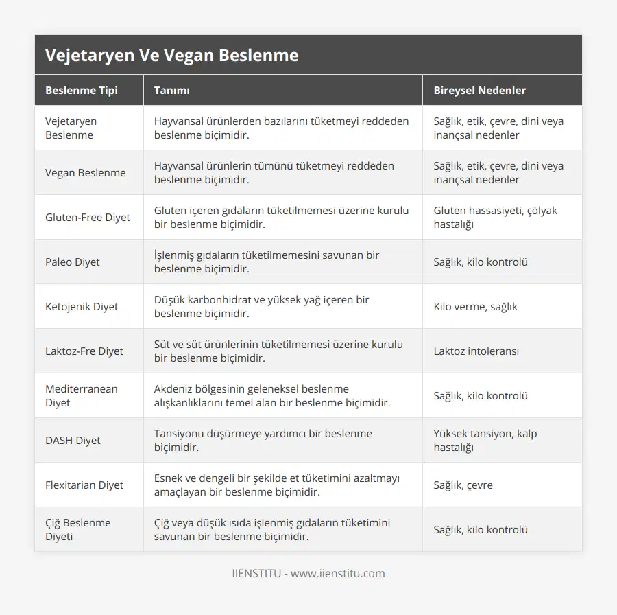 Vejetaryen Beslenme, Hayvansal ürünlerden bazılarını tüketmeyi reddeden beslenme biçimidir, Sağlık, etik, çevre, dini veya inançsal nedenler, Vegan Beslenme, Hayvansal ürünlerin tümünü tüketmeyi reddeden beslenme biçimidir, Sağlık, etik, çevre, dini veya inançsal nedenler, Gluten-Free Diyet, Gluten içeren gıdaların tüketilmemesi üzerine kurulu bir beslenme biçimidir, Gluten hassasiyeti, çölyak hastalığı, Paleo Diyet, İşlenmiş gıdaların tüketilmemesini savunan bir beslenme biçimidir, Sağlık, kilo kontrolü, Ketojenik Diyet, Düşük karbonhidrat ve yüksek yağ içeren bir beslenme biçimidir, Kilo verme, sağlık, Laktoz-Fre Diyet, Süt ve süt ürünlerinin tüketilmemesi üzerine kurulu bir beslenme biçimidir, Laktoz intoleransı, Mediterranean Diyet, Akdeniz bölgesinin geleneksel beslenme alışkanlıklarını temel alan bir beslenme biçimidir, Sağlık, kilo kontrolü, DASH Diyet, Tansiyonu düşürmeye yardımcı bir beslenme biçimidir, Yüksek tansiyon, kalp hastalığı, Flexitarian Diyet, Esnek ve dengeli bir şekilde et tüketimini azaltmayı amaçlayan bir beslenme biçimidir, Sağlık, çevre, Çiğ Beslenme Diyeti, Çiğ veya düşük ısıda işlenmiş gıdaların tüketimini savunan bir beslenme biçimidir, Sağlık, kilo kontrolü