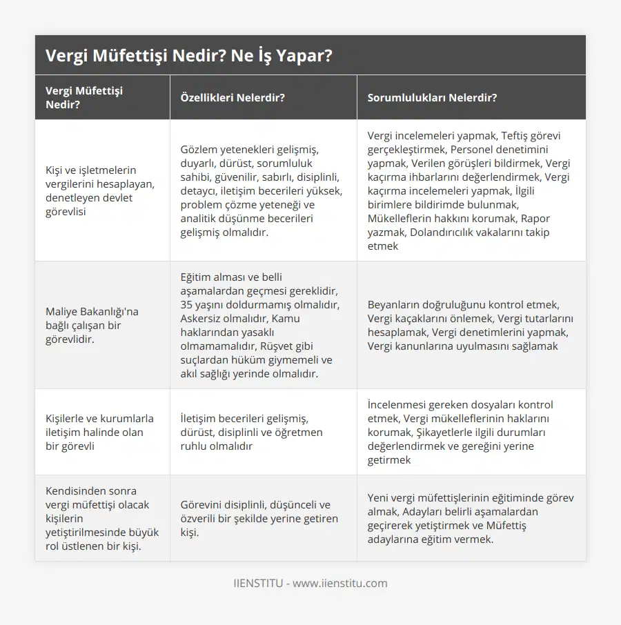 Kişi ve işletmelerin vergilerini hesaplayan, denetleyen devlet görevlisi, Gözlem yetenekleri gelişmiş, duyarlı, dürüst, sorumluluk sahibi, güvenilir, sabırlı, disiplinli, detaycı, iletişim becerileri yüksek, problem çözme yeteneği ve analitik düşünme becerileri gelişmiş olmalıdır, Vergi incelemeleri yapmak, Teftiş görevi gerçekleştirmek, Personel denetimini yapmak, Verilen görüşleri bildirmek, Vergi kaçırma ihbarlarını değerlendirmek, Vergi kaçırma incelemeleri yapmak, İlgili birimlere bildirimde bulunmak, Mükelleflerin hakkını korumak, Rapor yazmak, Dolandırıcılık vakalarını takip etmek, Maliye Bakanlığı'na bağlı çalışan bir görevlidir, Eğitim alması ve belli aşamalardan geçmesi gereklidir, 35 yaşını doldurmamış olmalıdır, Askersiz olmalıdır, Kamu haklarından yasaklı olmamamalıdır, Rüşvet gibi suçlardan hüküm giymemeli ve akıl sağlığı yerinde olmalıdır, Beyanların doğruluğunu kontrol etmek, Vergi kaçaklarını önlemek, Vergi tutarlarını hesaplamak, Vergi denetimlerini yapmak, Vergi kanunlarına uyulmasını sağlamak, Kişilerle ve kurumlarla iletişim halinde olan bir görevli, İletişim becerileri gelişmiş, dürüst, disiplinli ve öğretmen ruhlu olmalıdır, İncelenmesi gereken dosyaları kontrol etmek, Vergi mükelleflerinin haklarını korumak, Şikayetlerle ilgili durumları değerlendirmek ve gereğini yerine getirmek, Kendisinden sonra vergi müfettişi olacak kişilerin yetiştirilmesinde büyük rol üstlenen bir kişi, Görevini disiplinli, düşünceli ve özverili bir şekilde yerine getiren kişi, Yeni vergi müfettişlerinin eğitiminde görev almak, Adayları belirli aşamalardan geçirerek yetiştirmek ve Müfettiş adaylarına eğitim vermek