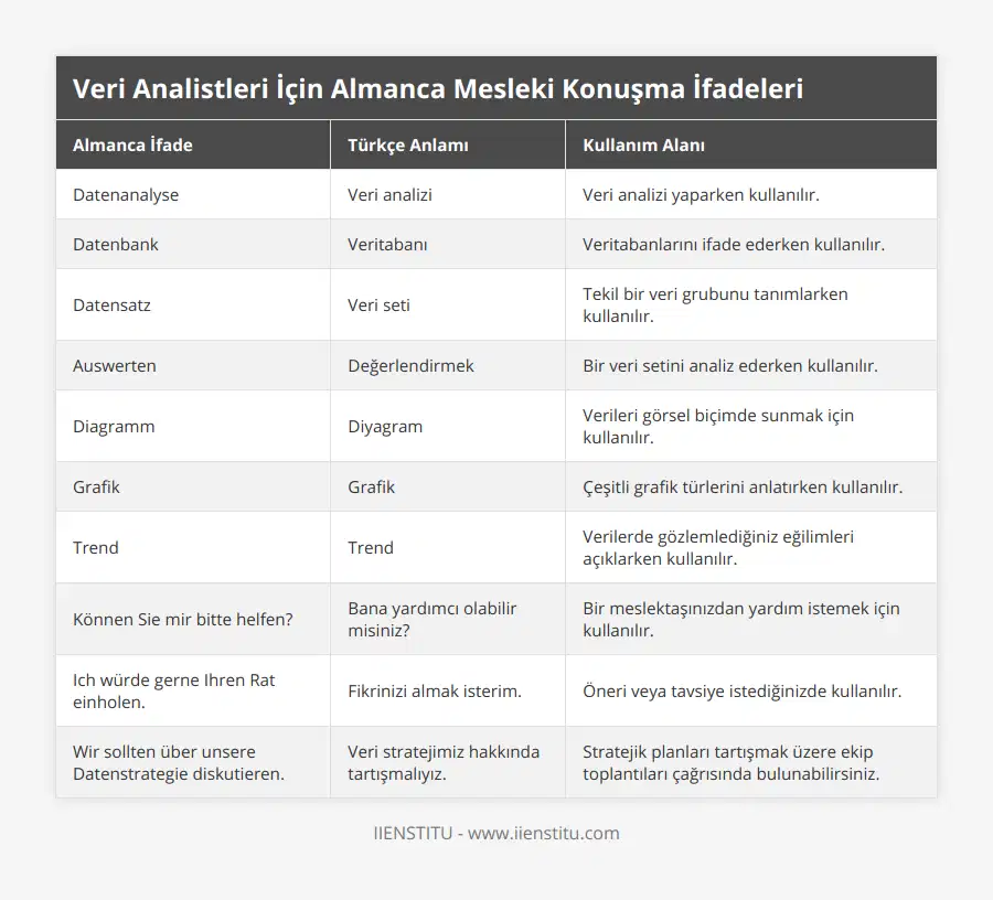 Datenanalyse, Veri analizi, Veri analizi yaparken kullanılır, Datenbank, Veritabanı, Veritabanlarını ifade ederken kullanılır, Datensatz, Veri seti, Tekil bir veri grubunu tanımlarken kullanılır, Auswerten, Değerlendirmek, Bir veri setini analiz ederken kullanılır, Diagramm, Diyagram, Verileri görsel biçimde sunmak için kullanılır, Grafik, Grafik, Çeşitli grafik türlerini anlatırken kullanılır, Trend, Trend, Verilerde gözlemlediğiniz eğilimleri açıklarken kullanılır, Können Sie mir bitte helfen?, Bana yardımcı olabilir misiniz?, Bir meslektaşınızdan yardım istemek için kullanılır, Ich würde gerne Ihren Rat einholen, Fikrinizi almak isterim, Öneri veya tavsiye istediğinizde kullanılır, Wir sollten über unsere Datenstrategie diskutieren, Veri stratejimiz hakkında tartışmalıyız, Stratejik planları tartışmak üzere ekip toplantıları çağrısında bulunabilirsiniz