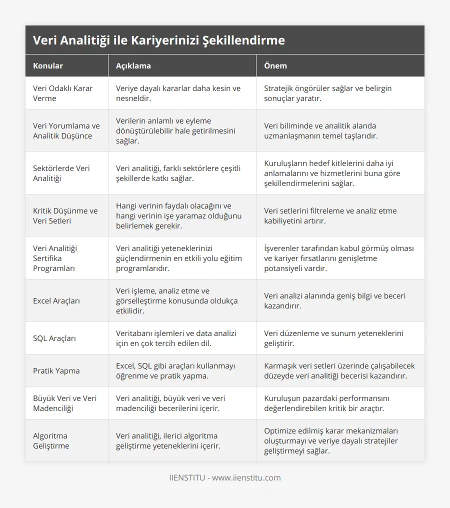 Veri Odaklı Karar Verme, Veriye dayalı kararlar daha kesin ve nesneldir, Stratejik öngörüler sağlar ve belirgin sonuçlar yaratır, Veri Yorumlama ve Analitik Düşünce, Verilerin anlamlı ve eyleme dönüştürülebilir hale getirilmesini sağlar, Veri biliminde ve analitik alanda uzmanlaşmanın temel taşlarıdır, Sektörlerde Veri Analitiği, Veri analitiği, farklı sektörlere çeşitli şekillerde katkı sağlar , Kuruluşların hedef kitlelerini daha iyi anlamalarını ve hizmetlerini buna göre şekillendirmelerini sağlar, Kritik Düşünme ve Veri Setleri, Hangi verinin faydalı olacağını ve hangi verinin işe yaramaz olduğunu belirlemek gerekir, Veri setlerini filtreleme ve analiz etme kabiliyetini artırır, Veri Analitiği Sertifika Programları, Veri analitiği yeteneklerinizi güçlendirmenin en etkili yolu eğitim programlarıdır, İşverenler tarafından kabul görmüş olması ve kariyer fırsatlarını genişletme potansiyeli vardır, Excel Araçları, Veri işleme, analiz etme ve görselleştirme konusunda oldukça etkilidir, Veri analizi alanında geniş bilgi ve beceri kazandırır, SQL Araçları, Veritabanı işlemleri ve data analizi için en çok tercih edilen dil, Veri düzenleme ve sunum yeteneklerini geliştirir, Pratik Yapma, Excel, SQL gibi araçları kullanmayı öğrenme ve pratik yapma, Karmaşık veri setleri üzerinde çalışabilecek düzeyde veri analitiği becerisi kazandırır, Büyük Veri ve Veri Madenciliği, Veri analitiği, büyük veri ve veri madenciliği becerilerini içerir, Kuruluşun pazardaki performansını değerlendirebilen kritik bir araçtır, Algoritma Geliştirme, Veri analitiği, ilerici algoritma geliştirme yeteneklerini içerir, Optimize edilmiş karar mekanizmaları oluşturmayı ve veriye dayalı stratejiler geliştirmeyi sağlar