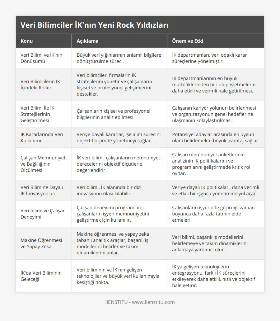Veri Bilimi ve İK'nın Dönüşümü, Büyük veri yığınlarının anlamlı bilgilere dönüştürülme süreci, İK departmanları, veri odaklı karar süreçlerine yönelmiştir, Veri Bilimcilerin İK İçindeki Rolleri, Veri bilimciler, firmaların İK stratejilerini yönetir ve çalışanların kişisel ve profesyonel gelişimlerini destekler, İK departmanlarının en büyük müttefiklerinden biri olup işletmelerin daha etkili ve verimli hale getirilmesi, Veri Bilimi İle İK Stratejilerinin Geliştirilmesi, Çalışanların kişisel ve profesyonel bilgilerinin analiz edilmesi, Çalışanın kariyer yolunun belirlenmesi ve organizasyonun genel hedeflerine ulaşmanın kolaylaştırılması, İK Kararlarında Veri Kullanımı, Veriye dayalı kararlar, işe alım sürecini objektif biçimde yönetmeyi sağlar, Potansiyel adaylar arasında en uygun olanı belirlemekte büyük avantaj sağlar, Çalışan Memnuniyeti ve Bağlılığının Ölçülmesi, İK veri bilimi, çalışanların memnuniyet derecelerini objektif ölçütlerle değerlendirir, Çalışan memnuniyet anketlerinin analizinin İK politikalarını ve programlarını geliştirmede kritik rol oynar, Veri Bilimine Dayalı İK İnovasyonları, Veri bilimi, İK alanında bir dizi inovasyonu olası kılabilir, Veriye dayalı İK politikaları, daha verimli ve etkili bir işgücü yönetimine yol açar, Veri bilimi ve Çalışan Deneyimi, Çalışan deneyimi programları, çalışanların işyeri memnuniyetini geliştirmek için kullanılır, Çalışanların işyerinde geçirdiği zaman boyunca daha fazla tatmin elde etmeleri, Makine Öğrenmesi ve Yapay Zeka, Makine öğrenmesi ve yapay zeka tabanlı analitik araçlar, başarılı iş modellerini belirler ve takım dinamiklerini anlar, Veri bilimi, başarılı iş modellerini belirlemeye ve takım dinamiklerini anlamaya yardımcı olur, İK'da Veri Biliminin Geleceği, Veri biliminin ve İK'nın gelişen teknolojiler ve büyük veri kullanımıyla kesiştiği nokta, İK'ya gelişen teknolojilerin entegrasyonu, farklı İK süreçlerini etkileyerek daha etkili, hızlı ve objektif hale getirir