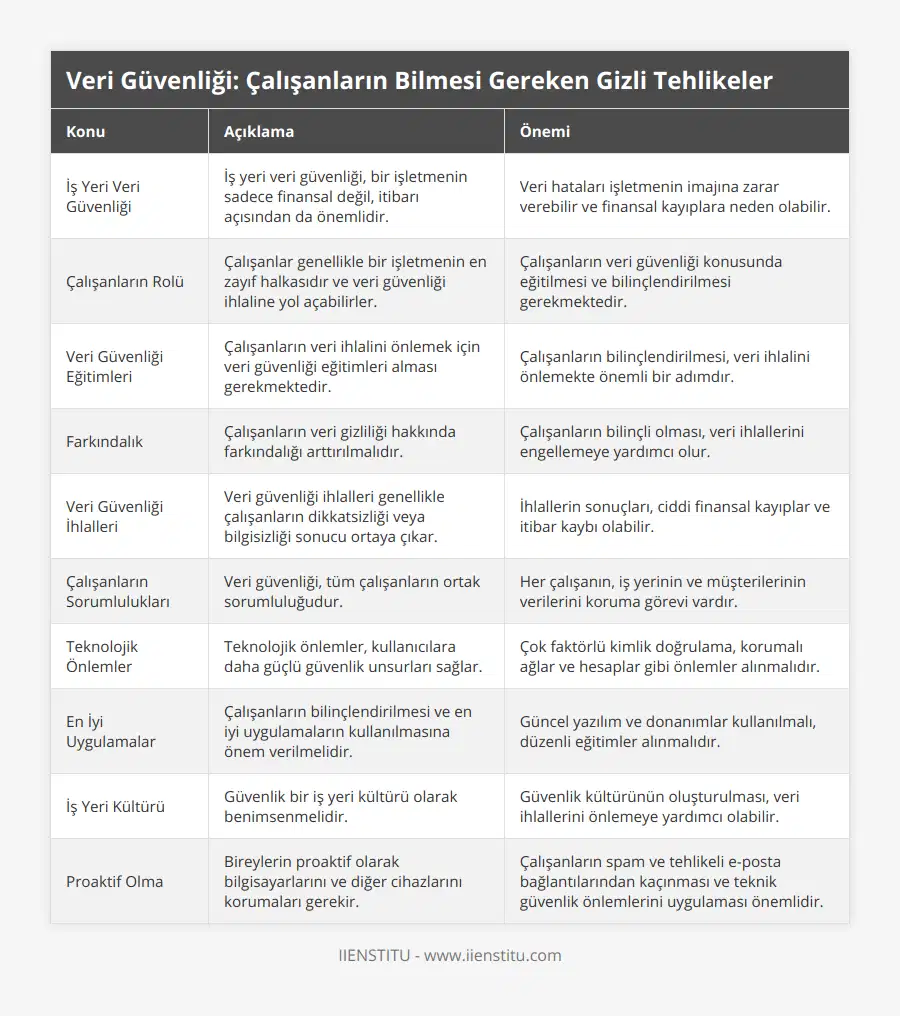 İş Yeri Veri Güvenliği, İş yeri veri güvenliği, bir işletmenin sadece finansal değil, itibarı açısından da önemlidir, Veri hataları işletmenin imajına zarar verebilir ve finansal kayıplara neden olabilir, Çalışanların Rolü, Çalışanlar genellikle bir işletmenin en zayıf halkasıdır ve veri güvenliği ihlaline yol açabilirler, Çalışanların veri güvenliği konusunda eğitilmesi ve bilinçlendirilmesi gerekmektedir, Veri Güvenliği Eğitimleri, Çalışanların veri ihlalini önlemek için veri güvenliği eğitimleri alması gerekmektedir, Çalışanların bilinçlendirilmesi, veri ihlalini önlemekte önemli bir adımdır, Farkındalık, Çalışanların veri gizliliği hakkında farkındalığı arttırılmalıdır, Çalışanların bilinçli olması, veri ihlallerini engellemeye yardımcı olur, Veri Güvenliği İhlalleri, Veri güvenliği ihlalleri genellikle çalışanların dikkatsizliği veya bilgisizliği sonucu ortaya çıkar, İhlallerin sonuçları, ciddi finansal kayıplar ve itibar kaybı olabilir, Çalışanların Sorumlulukları, Veri güvenliği, tüm çalışanların ortak sorumluluğudur, Her çalışanın, iş yerinin ve müşterilerinin verilerini koruma görevi vardır, Teknolojik Önlemler, Teknolojik önlemler, kullanıcılara daha güçlü güvenlik unsurları sağlar, Çok faktörlü kimlik doğrulama, korumalı ağlar ve hesaplar gibi önlemler alınmalıdır, En İyi Uygulamalar, Çalışanların bilinçlendirilmesi ve en iyi uygulamaların kullanılmasına önem verilmelidir, Güncel yazılım ve donanımlar kullanılmalı, düzenli eğitimler alınmalıdır, İş Yeri Kültürü, Güvenlik bir iş yeri kültürü olarak benimsenmelidir, Güvenlik kültürünün oluşturulması, veri ihlallerini önlemeye yardımcı olabilir, Proaktif Olma, Bireylerin proaktif olarak bilgisayarlarını ve diğer cihazlarını korumaları gerekir, Çalışanların spam ve tehlikeli e-posta bağlantılarından kaçınması ve teknik güvenlik önlemlerini uygulaması önemlidir