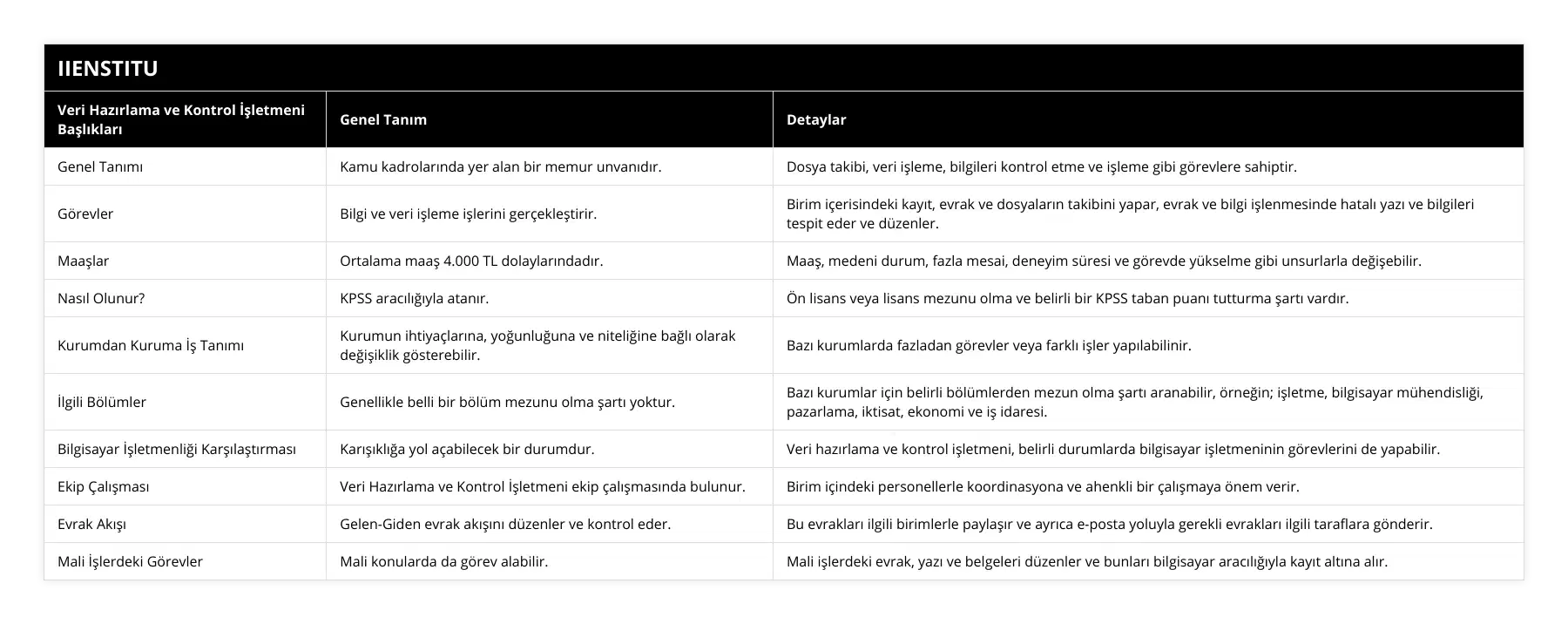 Genel Tanımı, Kamu kadrolarında yer alan bir memur unvanıdır, Dosya takibi, veri işleme, bilgileri kontrol etme ve işleme gibi görevlere sahiptir, Görevler, Bilgi ve veri işleme işlerini gerçekleştirir, Birim içerisindeki kayıt, evrak ve dosyaların takibini yapar, evrak ve bilgi işlenmesinde hatalı yazı ve bilgileri tespit eder ve düzenler, Maaşlar, Ortalama maaş 4000 TL dolaylarındadır, Maaş, medeni durum, fazla mesai, deneyim süresi ve görevde yükselme gibi unsurlarla değişebilir, Nasıl Olunur?, KPSS aracılığıyla atanır, Ön lisans veya lisans mezunu olma ve belirli bir KPSS taban puanı tutturma şartı vardır, Kurumdan Kuruma İş Tanımı, Kurumun ihtiyaçlarına, yoğunluğuna ve niteliğine bağlı olarak değişiklik gösterebilir, Bazı kurumlarda fazladan görevler veya farklı işler yapılabilinir, İlgili Bölümler, Genellikle belli bir bölüm mezunu olma şartı yoktur, Bazı kurumlar için belirli bölümlerden mezun olma şartı aranabilir, örneğin; işletme, bilgisayar mühendisliği, pazarlama, iktisat, ekonomi ve iş idaresi, Bilgisayar İşletmenliği Karşılaştırması, Karışıklığa yol açabilecek bir durumdur, Veri hazırlama ve kontrol işletmeni, belirli durumlarda bilgisayar işletmeninin görevlerini de yapabilir, Ekip Çalışması, Veri Hazırlama ve Kontrol İşletmeni ekip çalışmasında bulunur, Birim içindeki personellerle koordinasyona ve ahenkli bir çalışmaya önem verir, Evrak Akışı, Gelen-Giden evrak akışını düzenler ve kontrol eder, Bu evrakları ilgili birimlerle paylaşır ve ayrıca e-posta yoluyla gerekli evrakları ilgili taraflara gönderir, Mali İşlerdeki Görevler, Mali konularda da görev alabilir, Mali işlerdeki evrak, yazı ve belgeleri düzenler ve bunları bilgisayar aracılığıyla kayıt altına alır