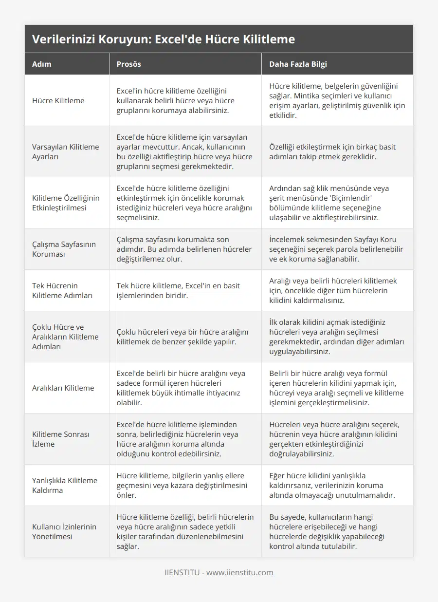 Hücre Kilitleme, Excel'in hücre kilitleme özelliğini kullanarak belirli hücre veya hücre gruplarını korumaya alabilirsiniz, Hücre kilitleme, belgelerin güvenliğini sağlar Mintika seçimleri ve kullanıcı erişim ayarları, geliştirilmiş güvenlik için etkilidir, Varsayılan Kilitleme Ayarları, Excel'de hücre kilitleme için varsayılan ayarlar mevcuttur Ancak, kullanıcının bu özelliği aktifleştirip hücre veya hücre gruplarını seçmesi gerekmektedir, Özelliği etkileştirmek için birkaç basit adımları takip etmek gereklidir, Kilitleme Özelliğinin Etkinleştirilmesi, Excel'de hücre kilitleme özelliğini etkinleştirmek için öncelikle korumak istediğiniz hücreleri veya hücre aralığını seçmelisiniz, Ardından sağ klik menüsünde veya şerit menüsünde 'Biçimlendir' bölümünde kilitleme seçeneğine ulaşabilir ve aktifleştirebilirsiniz, Çalışma Sayfasının Koruması, Çalışma sayfasını korumakta son adımdır Bu adımda belirlenen hücreler değiştirilemez olur, İncelemek sekmesinden Sayfayı Koru seçeneğini seçerek parola belirlenebilir ve ek koruma sağlanabilir, Tek Hücrenin Kilitleme Adımları, Tek hücre kilitleme, Excel'in en basit işlemlerinden biridir, Aralığı veya belirli hücreleri kilitlemek için, öncelikle diğer tüm hücrelerin kilidini kaldırmalısınız, Çoklu Hücre ve Aralıkların Kilitleme Adımları, Çoklu hücreleri veya bir hücre aralığını kilitlemek de benzer şekilde yapılır, İlk olarak kilidini açmak istediğiniz hücreleri veya aralığın seçilmesi gerekmektedir, ardından diğer adımları uygulayabilirsiniz, Aralıkları Kilitleme, Excel'de belirli bir hücre aralığını veya sadece formül içeren hücreleri kilitlemek büyük ihtimalle ihtiyacınız olabilir, Belirli bir hücre aralığı veya formül içeren hücrelerin kilidini yapmak için, hücreyi veya aralığı seçmeli ve kilitleme işlemini gerçekleştirmelisiniz, Kilitleme Sonrası İzleme, Excel'de hücre kilitleme işleminden sonra, belirlediğiniz hücrelerin veya hücre aralığının koruma altında olduğunu kontrol edebilirsiniz, Hücreleri veya hücre aralığını seçerek, hücrenin veya hücre aralığının kilidini gerçekten etkinleştirdiğinizi doğrulayabilirsiniz, Yanlışlıkla Kilitleme Kaldırma, Hücre kilitleme, bilgilerin yanlış ellere geçmesini veya kazara değiştirilmesini önler, Eğer hücre kilidini yanlışlıkla kaldırırsanız, verilerinizin koruma altında olmayacağı unutulmamalıdır, Kullanıcı İzinlerinin Yönetilmesi, Hücre kilitleme özelliği, belirli hücrelerin veya hücre aralığının sadece yetkili kişiler tarafından düzenlenebilmesini sağlar, Bu sayede, kullanıcıların hangi hücrelere erişebileceği ve hangi hücrelerde değişiklik yapabileceği kontrol altında tutulabilir