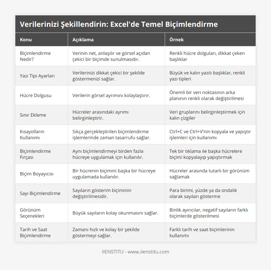 Biçimlendirme Nedir?, Verinin net, anlaşılır ve görsel açıdan çekici bir biçimde sunulmasıdır, Renkli hücre dolguları, dikkat çeken başlıklar, Yazı Tipi Ayarları, Verilerinizi dikkat çekici bir şekilde göstermenizi sağlar, Büyük ve kalın yazılı başlıklar, renkli yazı tipleri, Hücre Dolgusu, Verilerin görsel ayrımını kolaylaştırır, Önemli bir veri noktasının arka planının renkli olarak değiştirilmesi, Sınır Ekleme, Hücreler arasındaki ayrımı belirginleştirir, Veri gruplarını belirginleştirmek için kalın çizgiler, Kısayolların Kullanımı, Sıkça gerçekleştirilen biçimlendirme işlemlerinde zaman tasarrufu sağlar, Ctrl+C ve Ctrl+V'nin kopyala ve yapıştır işlemleri için kullanımı, Biçimlendirme Fırçası, Aynı biçimlendirmeyi birden fazla hücreye uygulamak için kullanılır, Tek bir tıklama ile başka hücrelere biçimi kopyalayıp yapıştırmak, Biçim Boyayıcısı, Bir hücrenin biçimini başka bir hücreye uygulamada kullanılır, Hücreler arasında tutarlı bir görünüm sağlamak, Sayı Biçimlendirme, Sayıların gösterim biçiminin değiştirilmesidir, Para birimi, yüzde ya da ondalık olarak sayıları gösterme, Görünüm Seçenekleri, Büyük sayıların kolay okunmasını sağlar, Binlik ayırıcılar, negatif sayıların farklı biçimlerde gösterilmesi, Tarih ve Saat Biçimlendirme, Zamanı hızlı ve kolay bir şekilde göstermeyi sağlar, Farklı tarih ve saat biçimlerinin kullanımı