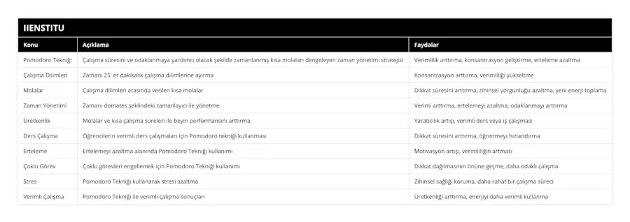 Pomodoro Tekniği, Çalışma süresini ve odaklanmaya yardımcı olacak şekilde zamanlanmış kısa molaları dengeleyen zaman yönetimi stratejisi, Verimlilik arttırma, konsantrasyon geliştirme, erteleme azaltma, Çalışma Dilimleri, Zamanı 25' er dakikalık çalışma dilimlerine ayırma, Konsantrasyon arttırma, verimliliği yükseltme, Molalar, Çalışma dilimleri arasında verilen kısa molalar, Dikkat süresini arttırma, zihinsel yorgunluğu azaltma, yeni enerji toplama, Zaman Yönetimi, Zamanı domates şeklindeki zamanlayıcı ile yönetme, Verimi arttırma, ertelemeyi azaltma, odaklanmayı arttırma, Üretkenlik, Molalar ve kısa çalışma süreleri ile beyin performansını arttırma, Yaratıcılık artışı, verimli ders veya iş çalışması, Ders Çalışma, Öğrencilerin verimli ders çalışmaları için Pomodoro tekniği kullanması, Dikkat süresini arttırma, öğrenmeyi hızlandırma, Erteleme, Ertelemeyi azaltma alanında Pomodoro Tekniği kullanımı, Motivasyon artışı, verimliliğin artması, Çoklu Görev, Çoklu görevleri engellemek için Pomodoro Tekniği kullanımı, Dikkat dağılmasının önüne geçme, daha odaklı çalışma, Stres, Pomodoro Tekniği kullanarak stresi azaltma, Zihinsel sağlığı koruma, daha rahat bir çalışma süreci, Verimli Çalışma, Pomodoro Tekniği ile verimli çalışma sonuçları, Üretkenliği arttırma, enerjiyi daha verimli kullanma
