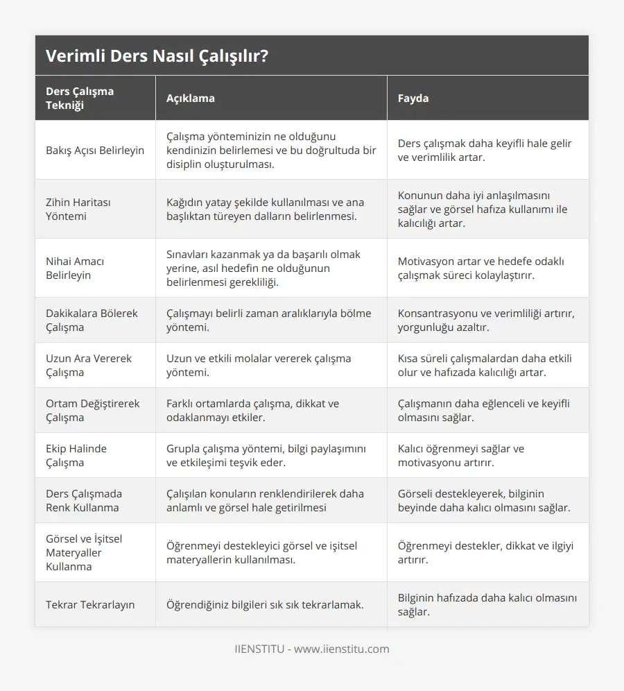 Bakış Açısı Belirleyin, Çalışma yönteminizin ne olduğunu kendinizin belirlemesi ve bu doğrultuda bir disiplin oluşturulması, Ders çalışmak daha keyifli hale gelir ve verimlilik artar, Zihin Haritası Yöntemi, Kağıdın yatay şekilde kullanılması ve ana başlıktan türeyen dalların belirlenmesi, Konunun daha iyi anlaşılmasını sağlar ve görsel hafıza kullanımı ile kalıcılığı artar, Nihai Amacı Belirleyin, Sınavları kazanmak ya da başarılı olmak yerine, asıl hedefin ne olduğunun belirlenmesi gerekliliği, Motivasyon artar ve hedefe odaklı çalışmak süreci kolaylaştırır, Dakikalara Bölerek Çalışma, Çalışmayı belirli zaman aralıklarıyla bölme yöntemi, Konsantrasyonu ve verimliliği artırır, yorgunluğu azaltır, Uzun Ara Vererek Çalışma, Uzun ve etkili molalar vererek çalışma yöntemi, Kısa süreli çalışmalardan daha etkili olur ve hafızada kalıcılığı artar, Ortam Değiştirerek Çalışma, Farklı ortamlarda çalışma, dikkat ve odaklanmayı etkiler, Çalışmanın daha eğlenceli ve keyifli olmasını sağlar, Ekip Halinde Çalışma, Grupla çalışma yöntemi, bilgi paylaşımını ve etkileşimi teşvik eder, Kalıcı öğrenmeyi sağlar ve motivasyonu artırır, Ders Çalışmada Renk Kullanma, Çalışılan konuların renklendirilerek daha anlamlı ve görsel hale getirilmesi, Görseli destekleyerek, bilginin beyinde daha kalıcı olmasını sağlar, Görsel ve İşitsel Materyaller Kullanma, Öğrenmeyi destekleyici görsel ve işitsel materyallerin kullanılması, Öğrenmeyi destekler, dikkat ve ilgiyi artırır, Tekrar Tekrarlayın, Öğrendiğiniz bilgileri sık sık tekrarlamak, Bilginin hafızada daha kalıcı olmasını sağlar