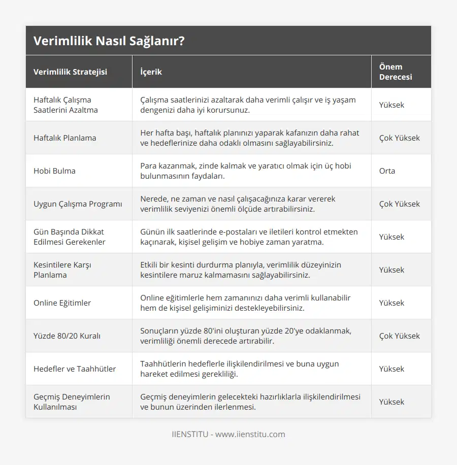 Haftalık Çalışma Saatlerini Azaltma, Çalışma saatlerinizi azaltarak daha verimli çalışır ve iş yaşam dengenizi daha iyi korursunuz, Yüksek, Haftalık Planlama, Her hafta başı, haftalık planınızı yaparak kafanızın daha rahat ve hedeflerinize daha odaklı olmasını sağlayabilirsiniz, Çok Yüksek, Hobi Bulma, Para kazanmak, zinde kalmak ve yaratıcı olmak için üç hobi bulunmasının faydaları, Orta, Uygun Çalışma Programı, Nerede, ne zaman ve nasıl çalışacağınıza karar vererek verimlilik seviyenizi önemli ölçüde artırabilirsiniz, Çok Yüksek, Gün Başında Dikkat Edilmesi Gerekenler, Günün ilk saatlerinde e-postaları ve iletileri kontrol etmekten kaçınarak, kişisel gelişim ve hobiye zaman yaratma, Yüksek, Kesintilere Karşı Planlama, Etkili bir kesinti durdurma planıyla, verimlilik düzeyinizin kesintilere maruz kalmamasını sağlayabilirsiniz, Yüksek, Online Eğitimler, Online eğitimlerle hem zamanınızı daha verimli kullanabilir hem de kişisel gelişiminizi destekleyebilirsiniz, Yüksek, Yüzde 80/20 Kuralı, Sonuçların yüzde 80'ini oluşturan yüzde 20'ye odaklanmak, verimliliği önemli derecede artırabilir, Çok Yüksek, Hedefler ve Taahhütler, Taahhütlerin hedeflerle ilişkilendirilmesi ve buna uygun hareket edilmesi gerekliliği, Yüksek, Geçmiş Deneyimlerin Kullanılması, Geçmiş deneyimlerin gelecekteki hazırlıklarla ilişkilendirilmesi ve bunun üzerinden ilerlenmesi, Yüksek