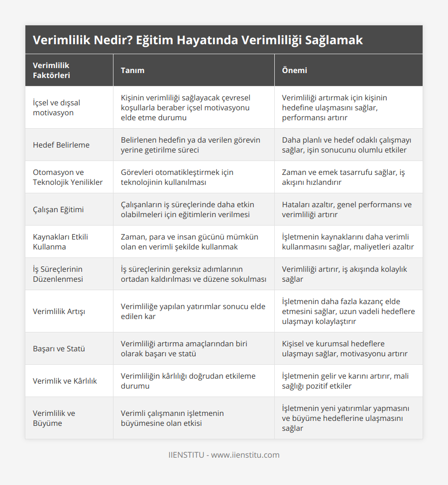 İçsel ve dışsal motivasyon, Kişinin verimliliği sağlayacak çevresel koşullarla beraber içsel motivasyonu elde etme durumu, Verimliliği artırmak için kişinin hedefine ulaşmasını sağlar, performansı artırır, Hedef Belirleme, Belirlenen hedefin ya da verilen görevin yerine getirilme süreci, Daha planlı ve hedef odaklı çalışmayı sağlar, işin sonucunu olumlu etkiler, Otomasyon ve Teknolojik Yenilikler, Görevleri otomatikleştirmek için teknolojinin kullanılması, Zaman ve emek tasarrufu sağlar, iş akışını hızlandırır, Çalışan Eğitimi, Çalışanların iş süreçlerinde daha etkin olabilmeleri için eğitimlerin verilmesi, Hataları azaltır, genel performansı ve verimliliği artırır, Kaynakları Etkili Kullanma, Zaman, para ve insan gücünü mümkün olan en verimli şekilde kullanmak, İşletmenin kaynaklarını daha verimli kullanmasını sağlar, maliyetleri azaltır, İş Süreçlerinin Düzenlenmesi, İş süreçlerinin gereksiz adımlarının ortadan kaldırılması ve düzene sokulması, Verimliliği artırır, iş akışında kolaylık sağlar, Verimlilik Artışı, Verimliliğe yapılan yatırımlar sonucu elde edilen kar, İşletmenin daha fazla kazanç elde etmesini sağlar, uzun vadeli hedeflere ulaşmayı kolaylaştırır, Başarı ve Statü, Verimliliği artırma amaçlarından biri olarak başarı ve statü, Kişisel ve kurumsal hedeflere ulaşmayı sağlar, motivasyonu artırır, Verimlik ve Kârlılık, Verimliliğin kârlılığı doğrudan etkileme durumu, İşletmenin gelir ve karını artırır, mali sağlığı pozitif etkiler, Verimlilik ve Büyüme, Verimli çalışmanın işletmenin büyümesine olan etkisi, İşletmenin yeni yatırımlar yapmasını ve büyüme hedeflerine ulaşmasını sağlar