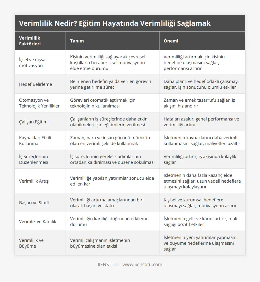 İçsel ve dışsal motivasyon, Kişinin verimliliği sağlayacak çevresel koşullarla beraber içsel motivasyonu elde etme durumu, Verimliliği artırmak için kişinin hedefine ulaşmasını sağlar, performansı artırır, Hedef Belirleme, Belirlenen hedefin ya da verilen görevin yerine getirilme süreci, Daha planlı ve hedef odaklı çalışmayı sağlar, işin sonucunu olumlu etkiler, Otomasyon ve Teknolojik Yenilikler, Görevleri otomatikleştirmek için teknolojinin kullanılması, Zaman ve emek tasarrufu sağlar, iş akışını hızlandırır, Çalışan Eğitimi, Çalışanların iş süreçlerinde daha etkin olabilmeleri için eğitimlerin verilmesi, Hataları azaltır, genel performansı ve verimliliği artırır, Kaynakları Etkili Kullanma, Zaman, para ve insan gücünü mümkün olan en verimli şekilde kullanmak, İşletmenin kaynaklarını daha verimli kullanmasını sağlar, maliyetleri azaltır, İş Süreçlerinin Düzenlenmesi, İş süreçlerinin gereksiz adımlarının ortadan kaldırılması ve düzene sokulması, Verimliliği artırır, iş akışında kolaylık sağlar, Verimlilik Artışı, Verimliliğe yapılan yatırımlar sonucu elde edilen kar, İşletmenin daha fazla kazanç elde etmesini sağlar, uzun vadeli hedeflere ulaşmayı kolaylaştırır, Başarı ve Statü, Verimliliği artırma amaçlarından biri olarak başarı ve statü, Kişisel ve kurumsal hedeflere ulaşmayı sağlar, motivasyonu artırır, Verimlik ve Kârlılık, Verimliliğin kârlılığı doğrudan etkileme durumu, İşletmenin gelir ve karını artırır, mali sağlığı pozitif etkiler, Verimlilik ve Büyüme, Verimli çalışmanın işletmenin büyümesine olan etkisi, İşletmenin yeni yatırımlar yapmasını ve büyüme hedeflerine ulaşmasını sağlar