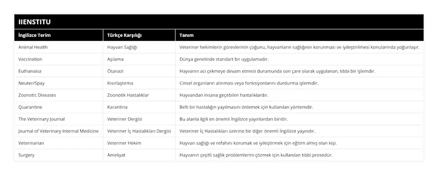Animal Health, Hayvan Sağlığı, Veteriner hekimlerin görevlerinin çoğunu, hayvanların sağlığının korunması ve iyileştirilmesi konularında yoğunlaşır, Vaccination, Aşılama, Dünya genelinde standart bir uygulamadır, Euthanasia, Ötanazi, Hayvanın acı çekmeye devam etmesi durumunda son çare olarak uygulanan, tıbbi bir işlemdir, Neuter/Spay, Kısırlaştırma, Cinsel organların alınması veya fonksiyonlarını durdurma işlemidir, Zoonotic Diseases, Zoonotik Hastalıklar, Hayvandan insana geçebilen hastalıklardır, Quarantine, Karantina, Belli bir hastalığın yayılmasını önlemek için kullanılan yöntemdir, The Veterinary Journal, Veteriner Dergisi, Bu alanla ilgili en önemli İngilizce yayınlardan biridir, Journal of Veterinary Internal Medicine, Veteriner İç Hastalıkları Dergisi, Veteriner İç Hastalıkları üzerine bir diğer önemli İngilizce yayındır, Veterinarian, Veteriner Hekim, Hayvan sağlığı ve refahını korumak ve iyileştirmek için eğitim almış olan kişi, Surgery, Ameliyat, Hayvanın çeşitli sağlık problemlerini çözmek için kullanılan tıbbi prosedür
