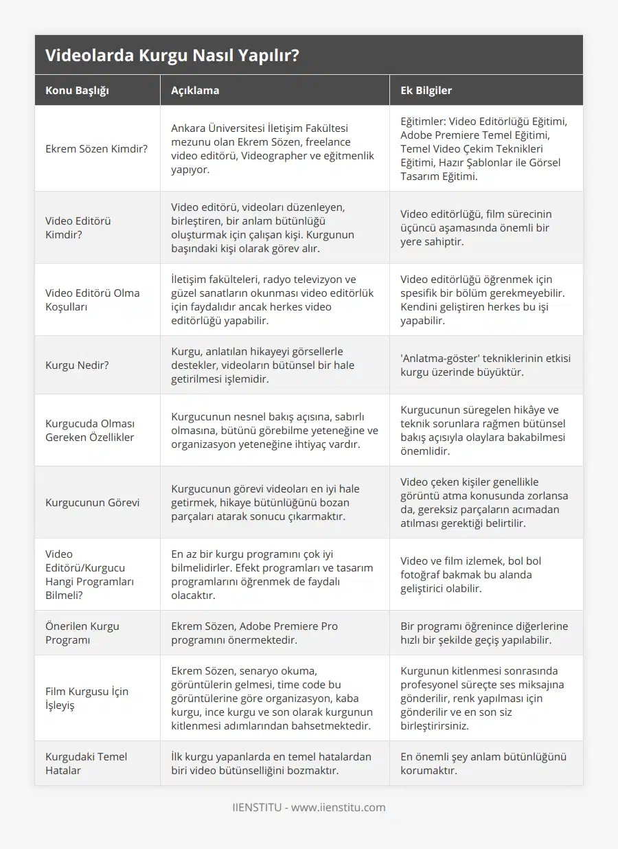 Ekrem Sözen Kimdir?, Ankara Üniversitesi İletişim Fakültesi mezunu olan Ekrem Sözen, freelance video editörü, Videographer ve eğitmenlik yapıyor, Eğitimler: Video Editörlüğü Eğitimi, Adobe Premiere Temel Eğitimi, Temel Video Çekim Teknikleri Eğitimi, Hazır Şablonlar ile Görsel Tasarım Eğitimi, Video Editörü Kimdir?, Video editörü, videoları düzenleyen, birleştiren, bir anlam bütünlüğü oluşturmak için çalışan kişi Kurgunun başındaki kişi olarak görev alır, Video editörlüğü, film sürecinin üçüncü aşamasında önemli bir yere sahiptir , Video Editörü Olma Koşulları, İletişim fakülteleri, radyo televizyon ve güzel sanatların okunması video editörlük için faydalıdır ancak herkes video editörlüğü yapabilir, Video editörlüğü öğrenmek için spesifik bir bölüm gerekmeyebilir Kendini geliştiren herkes bu işi yapabilir, Kurgu Nedir?, Kurgu, anlatılan hikayeyi görsellerle destekler, videoların bütünsel bir hale getirilmesi işlemidir, 'Anlatma-göster' tekniklerinin etkisi kurgu üzerinde büyüktür, Kurgucuda Olması Gereken Özellikler, Kurgucunun nesnel bakış açısına, sabırlı olmasına, bütünü görebilme yeteneğine ve organizasyon yeteneğine ihtiyaç vardır, Kurgucunun süregelen hikâye ve teknik sorunlara rağmen bütünsel bakış açısıyla olaylara bakabilmesi önemlidir, Kurgucunun Görevi, Kurgucunun görevi videoları en iyi hale getirmek, hikaye bütünlüğünü bozan parçaları atarak sonucu çıkarmaktır, Video çeken kişiler genellikle görüntü atma konusunda zorlansa da, gereksiz parçaların acımadan atılması gerektiği belirtilir, Video Editörü/Kurgucu Hangi Programları Bilmeli?, En az bir kurgu programını çok iyi bilmelidirler Efekt programları ve tasarım programlarını öğrenmek de faydalı olacaktır, Video ve film izlemek, bol bol fotoğraf bakmak bu alanda geliştirici olabilir, Önerilen Kurgu Programı, Ekrem Sözen, Adobe Premiere Pro programını önermektedir, Bir programı öğrenince diğerlerine hızlı bir şekilde geçiş yapılabilir , Film Kurgusu İçin İşleyiş, Ekrem Sözen, senaryo okuma, görüntülerin gelmesi, time code bu görüntülerine göre organizasyon, kaba kurgu, ince kurgu ve son olarak kurgunun kitlenmesi adımlarından bahsetmektedir, Kurgunun kitlenmesi sonrasında profesyonel süreçte ses miksajına gönderilir, renk yapılması için gönderilir ve en son siz birleştirirsiniz, Kurgudaki Temel Hatalar,  İlk kurgu yapanlarda en temel hatalardan biri video bütünselliğini bozmaktır , En önemli şey anlam bütünlüğünü korumaktır